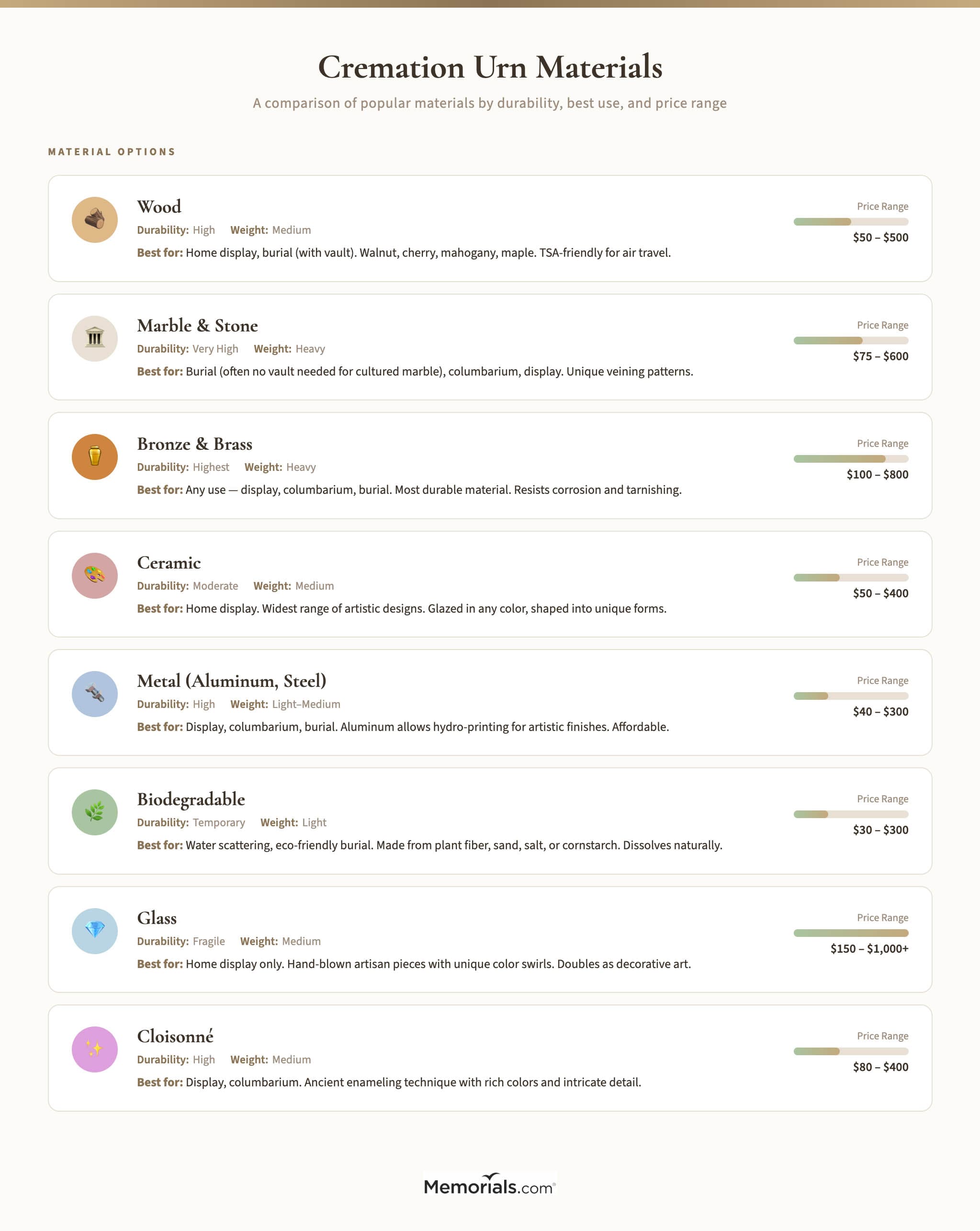 Comparison of urn materials: wood, marble, bronze, ceramic, metal, and biodegradable with best use, durability, and price range for each