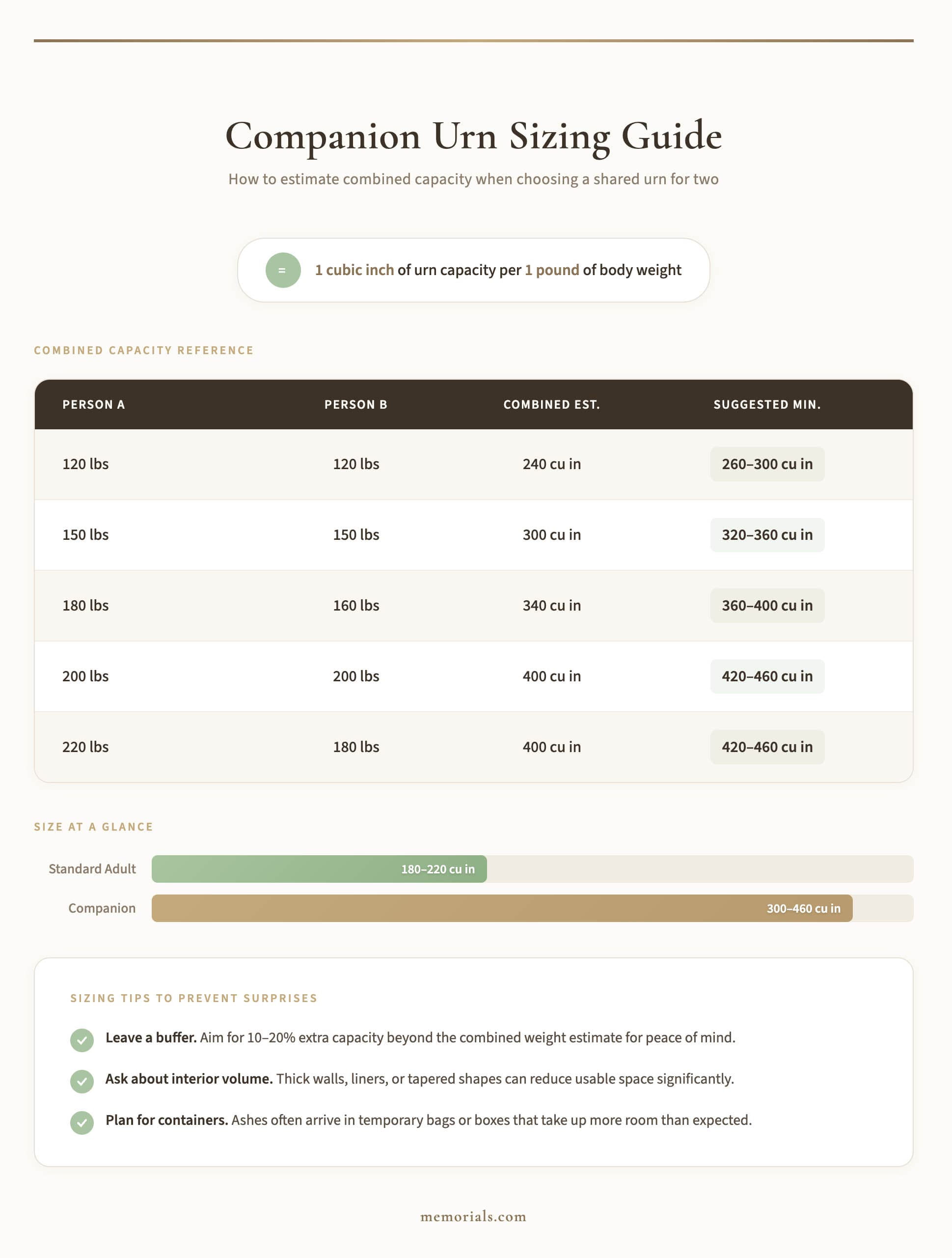 Companion urn sizing guide infographic showing the one cubic inch per pound formula, a combined capacity reference table for two people ranging from 240 to 460 cubic inches, and sizing tips to prevent surprises