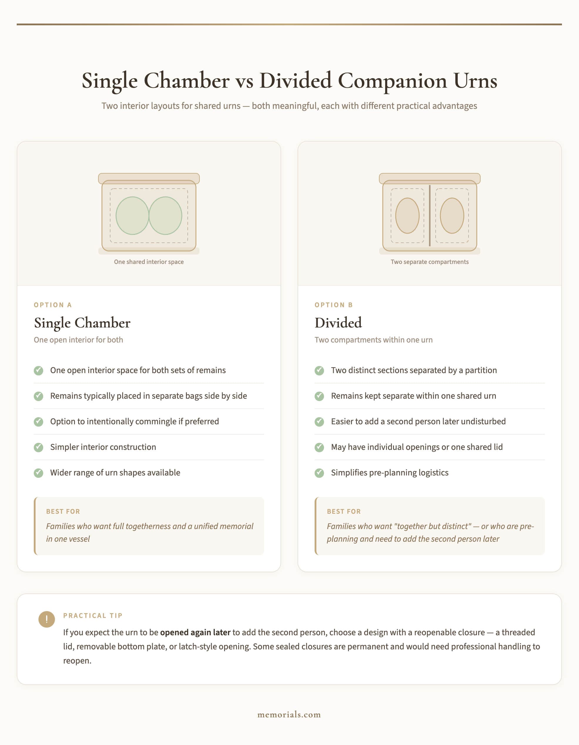 Infographic comparing single chamber and divided companion urn designs, showing interior layout diagrams, key features of each option, best-use recommendations, and a practical tip about reopenable closures