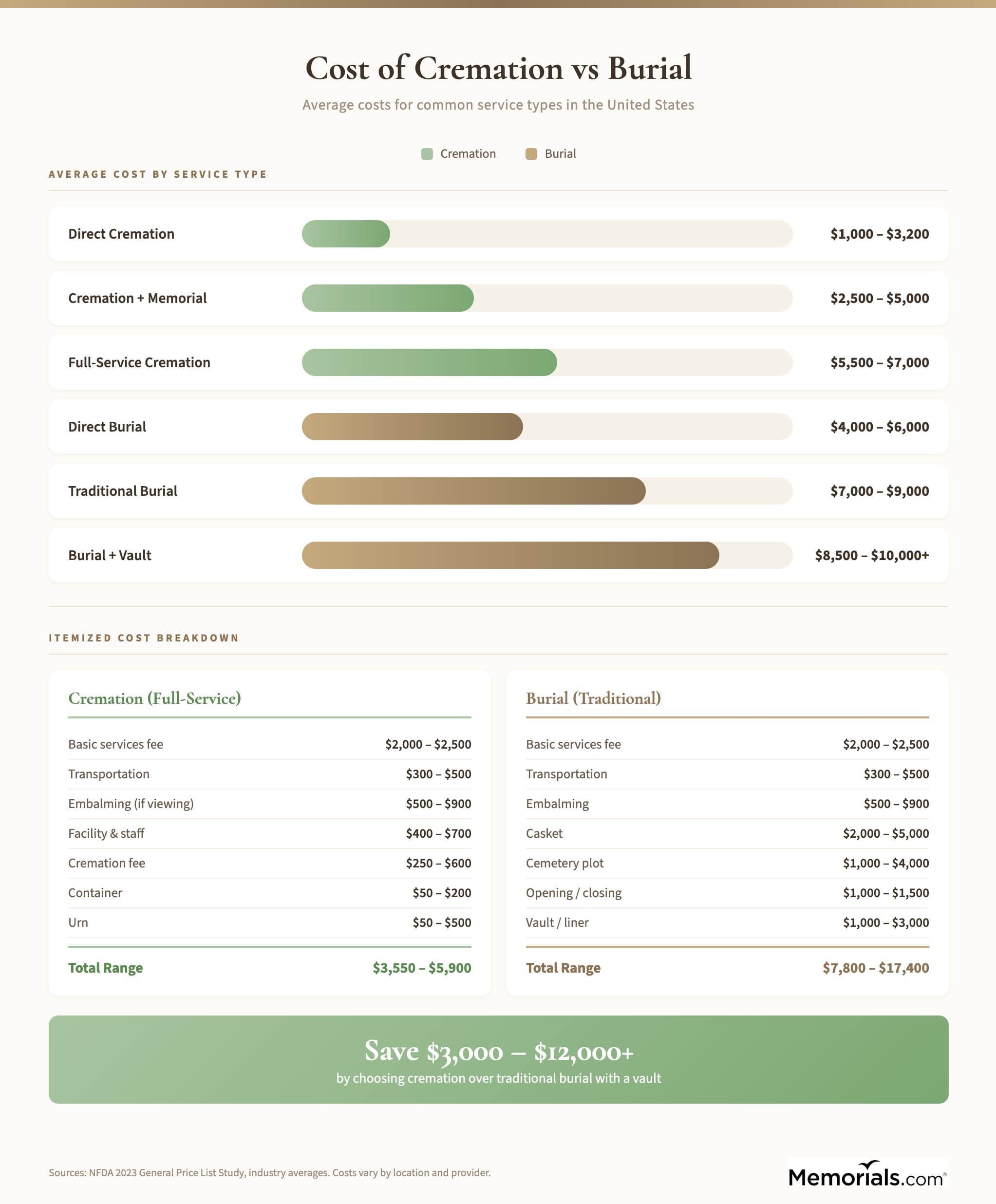 Infographic comparing the cost of cremation vs burial, showing average price ranges for six service types from direct cremation at $1,000 to burial with vault at $10,000 plus, with itemized cost breakdowns and potential savings