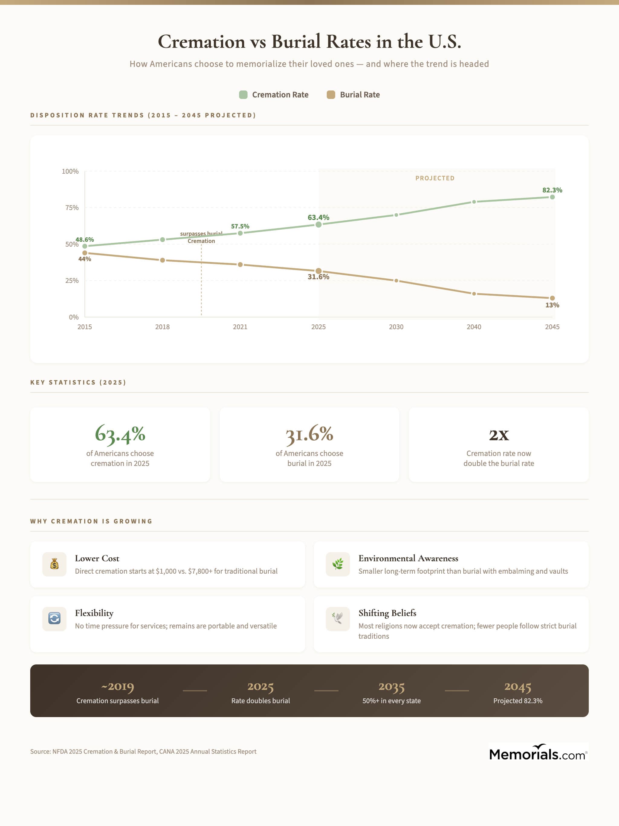 Infographic showing cremation vs burial rate trends in the United States from 2015 to projected 2045, with 2025 key statistics showing 63.4 percent cremation rate and reasons why cremation is growing