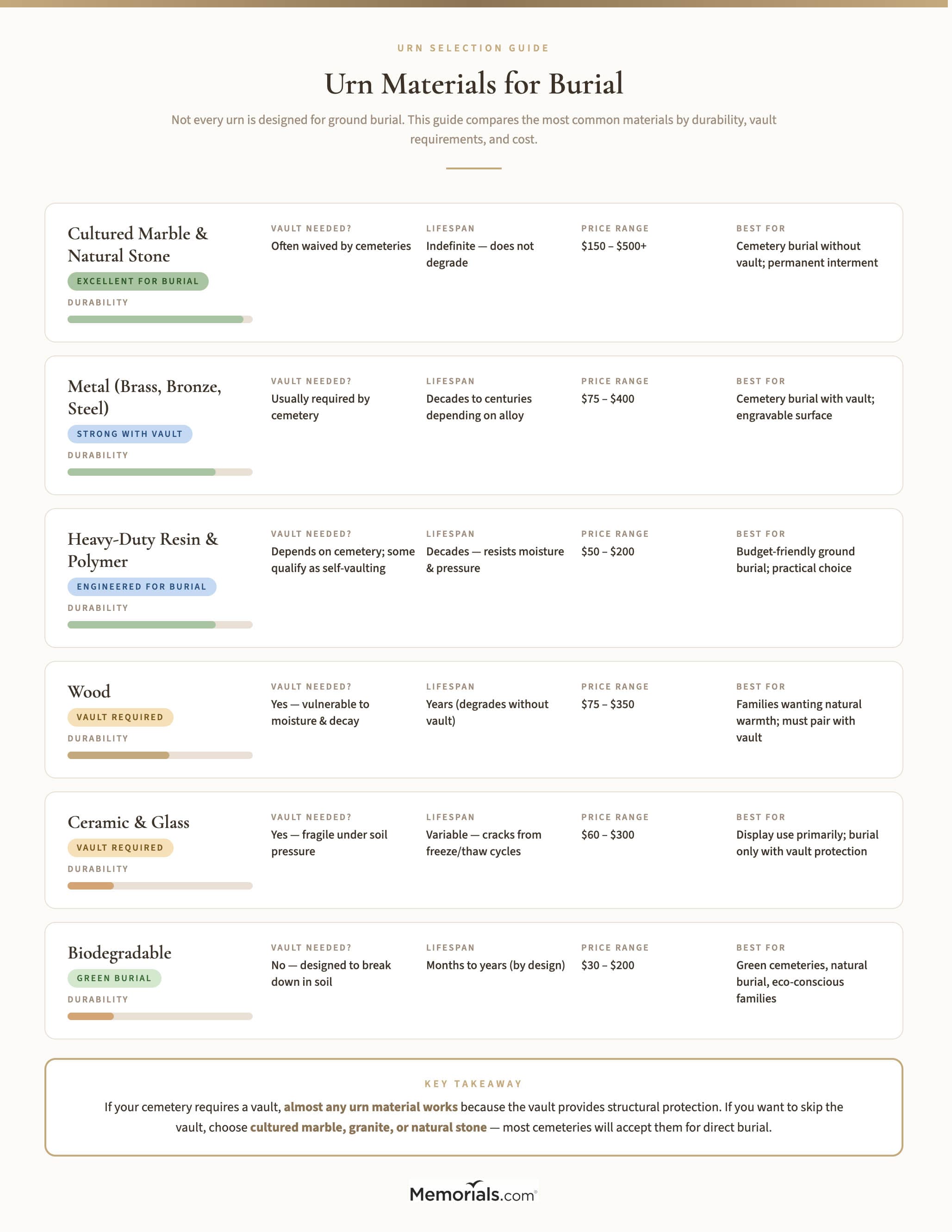 Comparison of urn materials for burial: durability, vault requirement, best use case, and price range for each material type