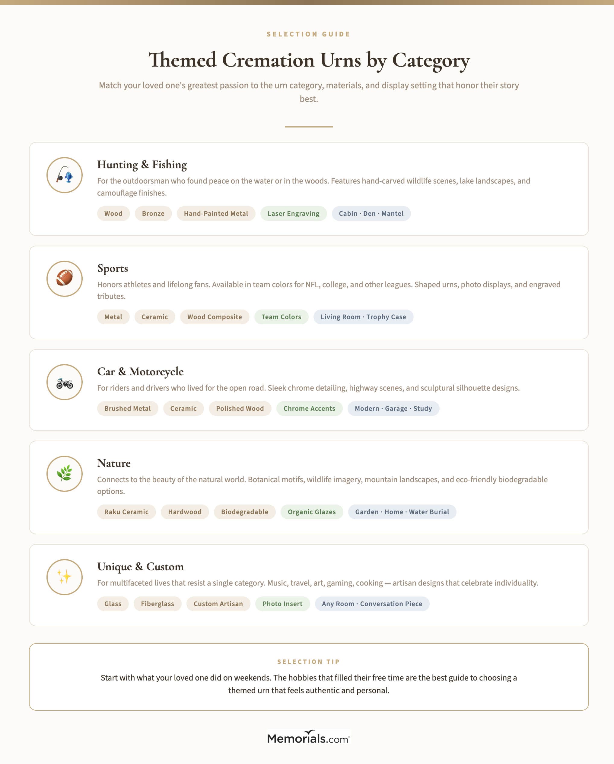 Visual guide to themed urn categories: Hunting & Fishing, Sports, Car & Motorcycle, Nature, and Unique β with key features, popular materials, and ideal display settings for each
