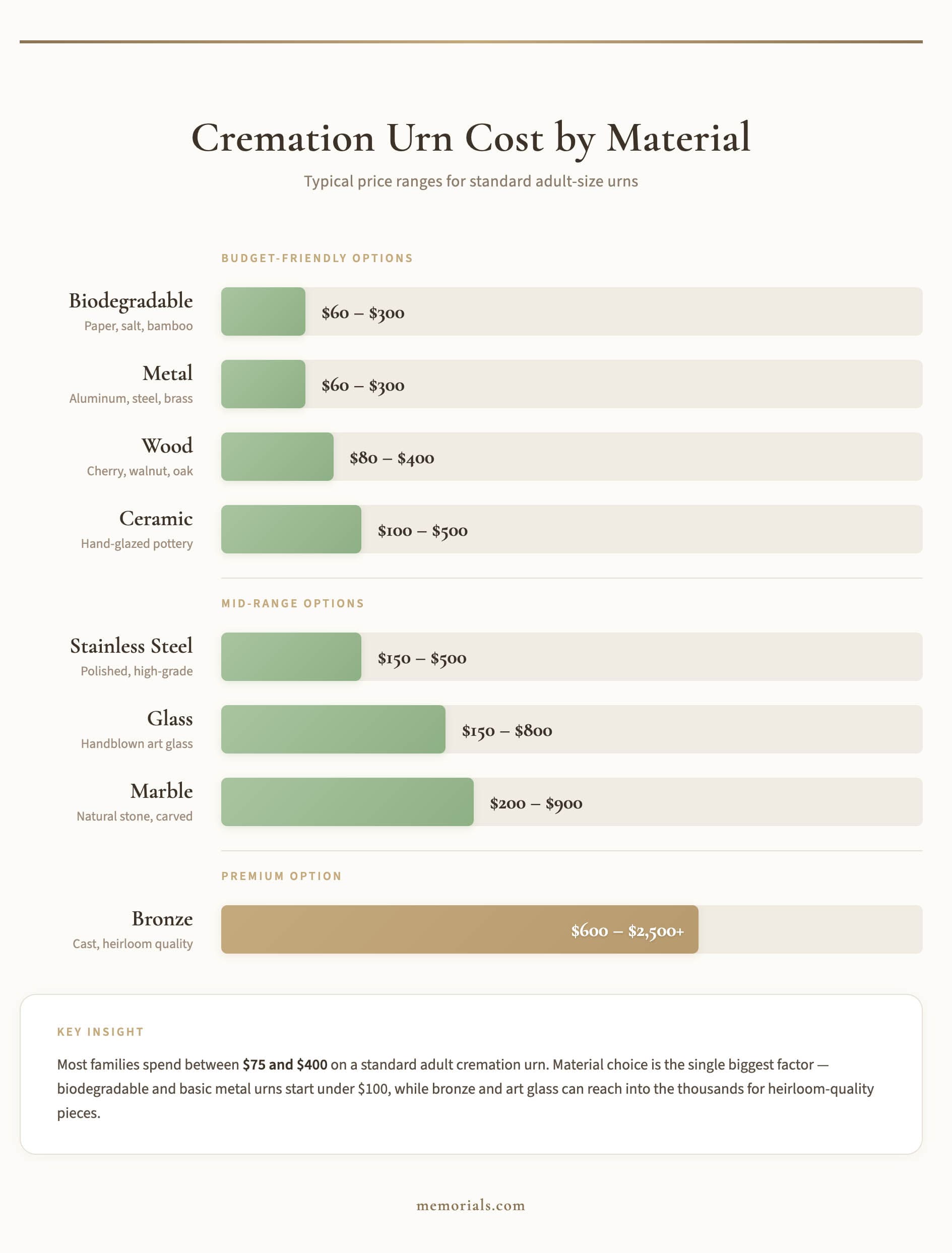 Infographic showing cremation urn cost by material, with price ranges from budget-friendly options like biodegradable and metal urns at $60 to $300 up to premium bronze urns at $600 to $2,500 plus