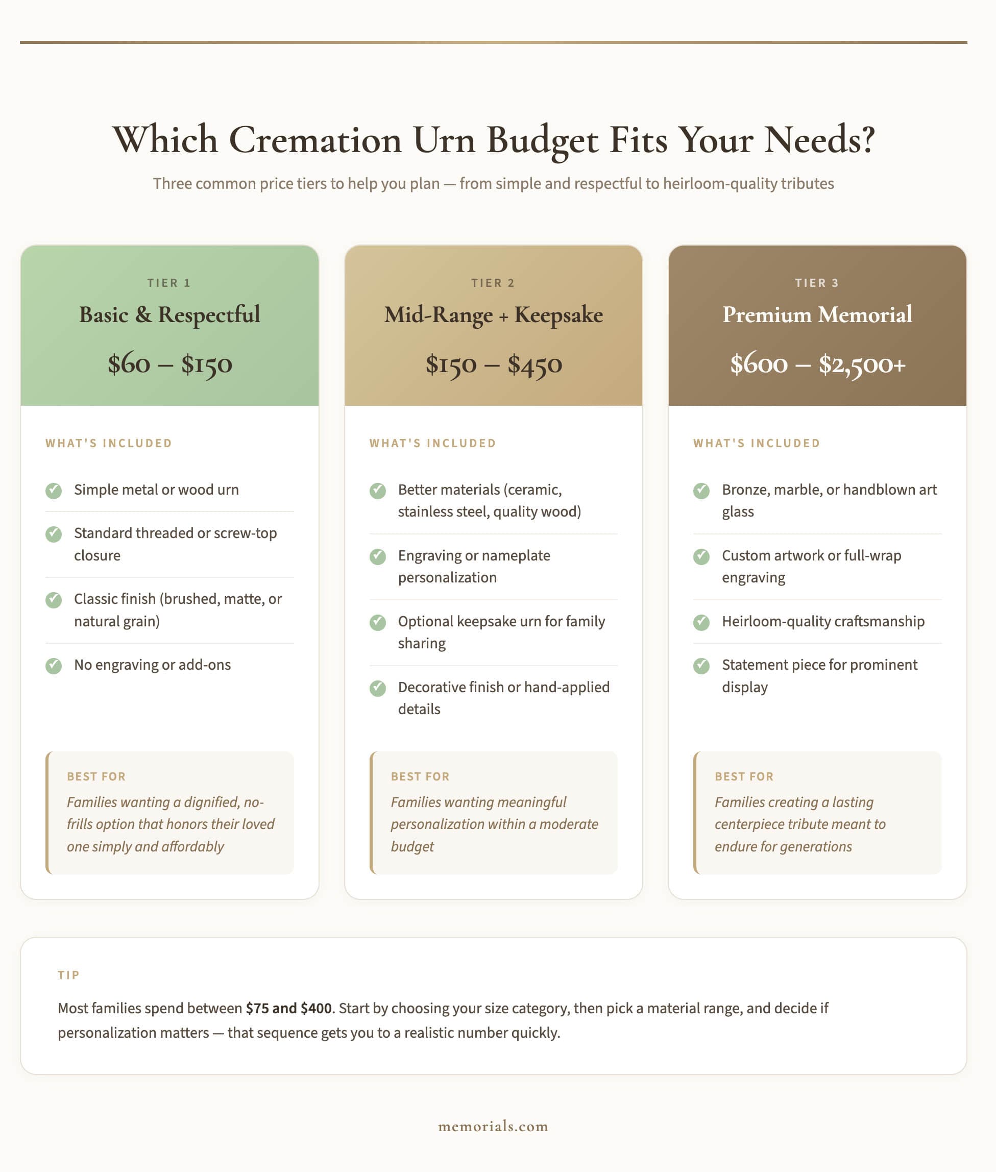 Infographic comparing three cremation urn budget tiers, from basic and respectful at $60 to $150 through mid-range with keepsake at $150 to $450 to premium memorial at $600 to $2,500 plus, with features and best-use recommendations for each tier