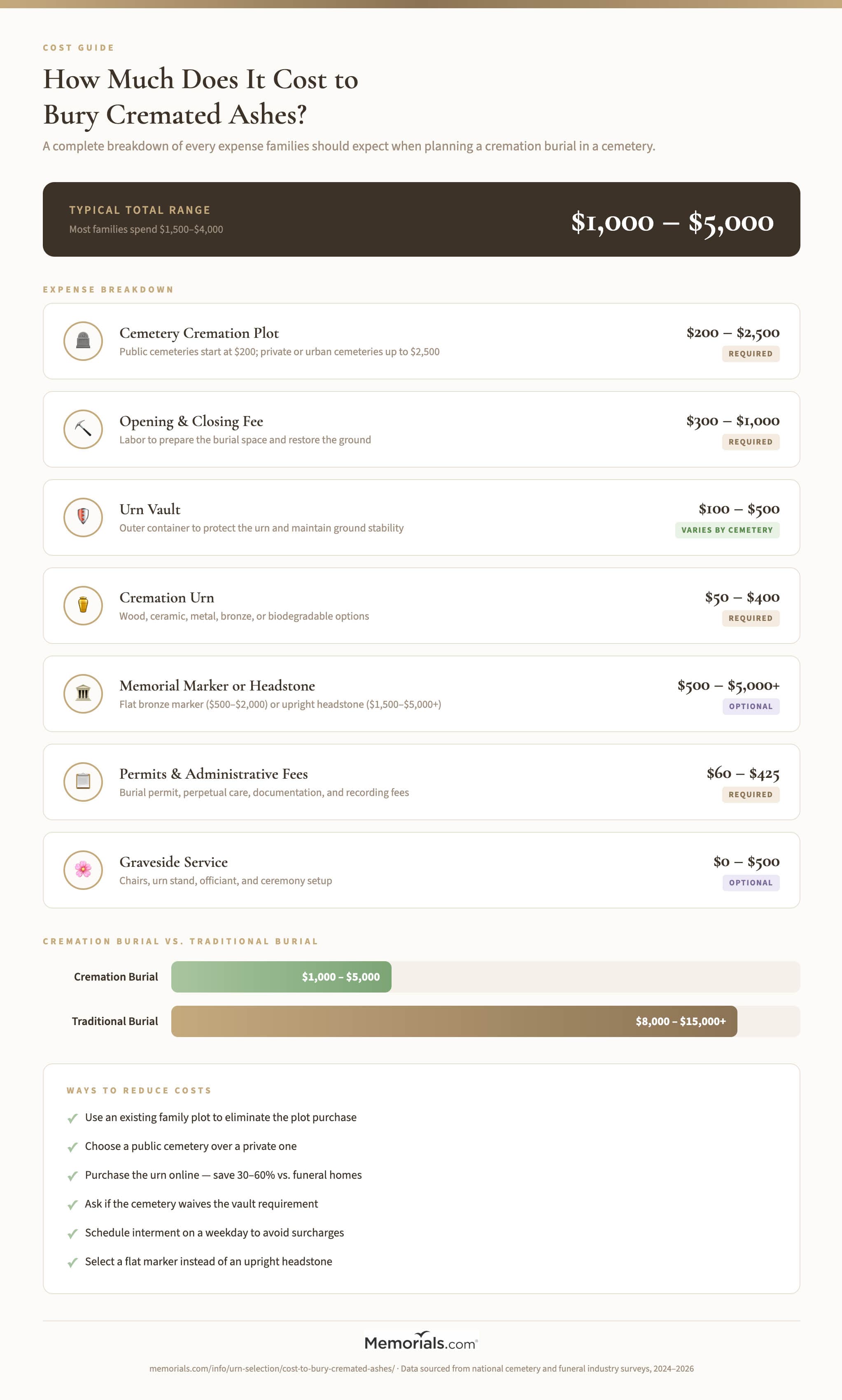 Infographic breaking down the cost to bury cremated ashes, with itemized expenses from cemetery plot at $200 to $2,500 through graveside service at up to $500, a cremation burial vs traditional burial cost comparison, and tips to reduce costs