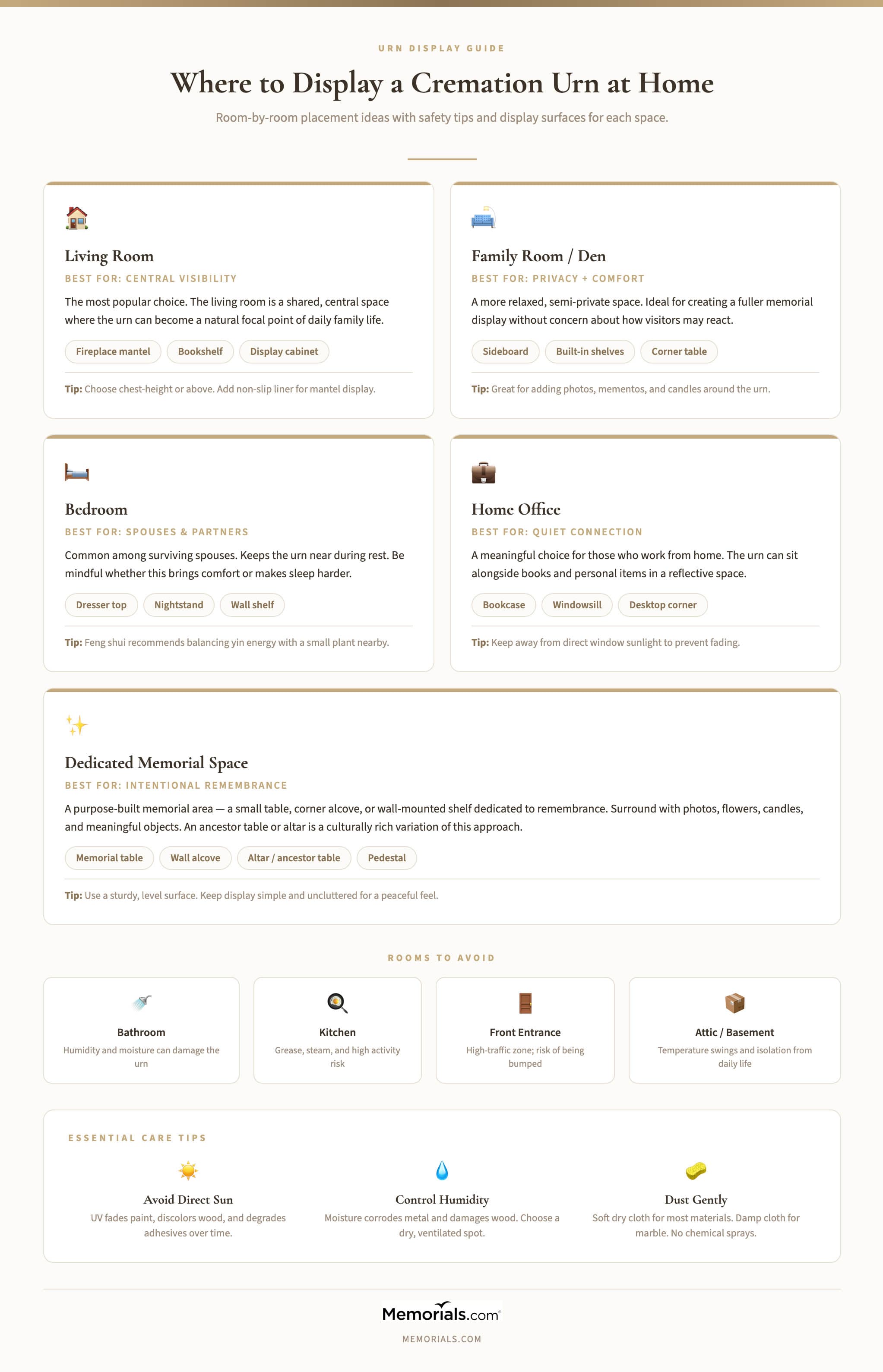 Infographic showing where to display a cremation urn at home with room-by-room placement ideas for living room, family room, bedroom, home office, and dedicated memorial space, plus rooms to avoid and essential care tips