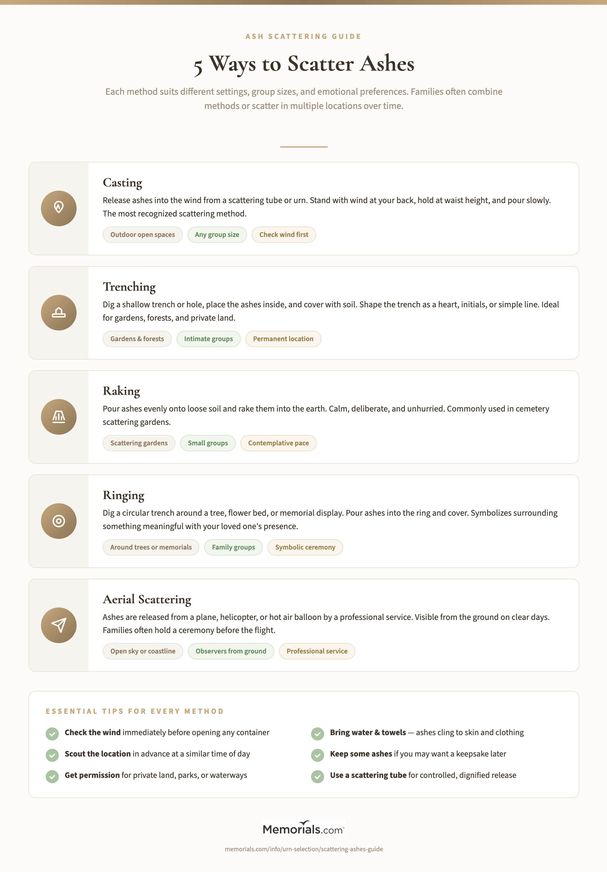 Visual comparison of five ash scattering methods: Casting, Trenching, Raking, Ringing, and Aerial โ showing where each works best, group size, and key considerations