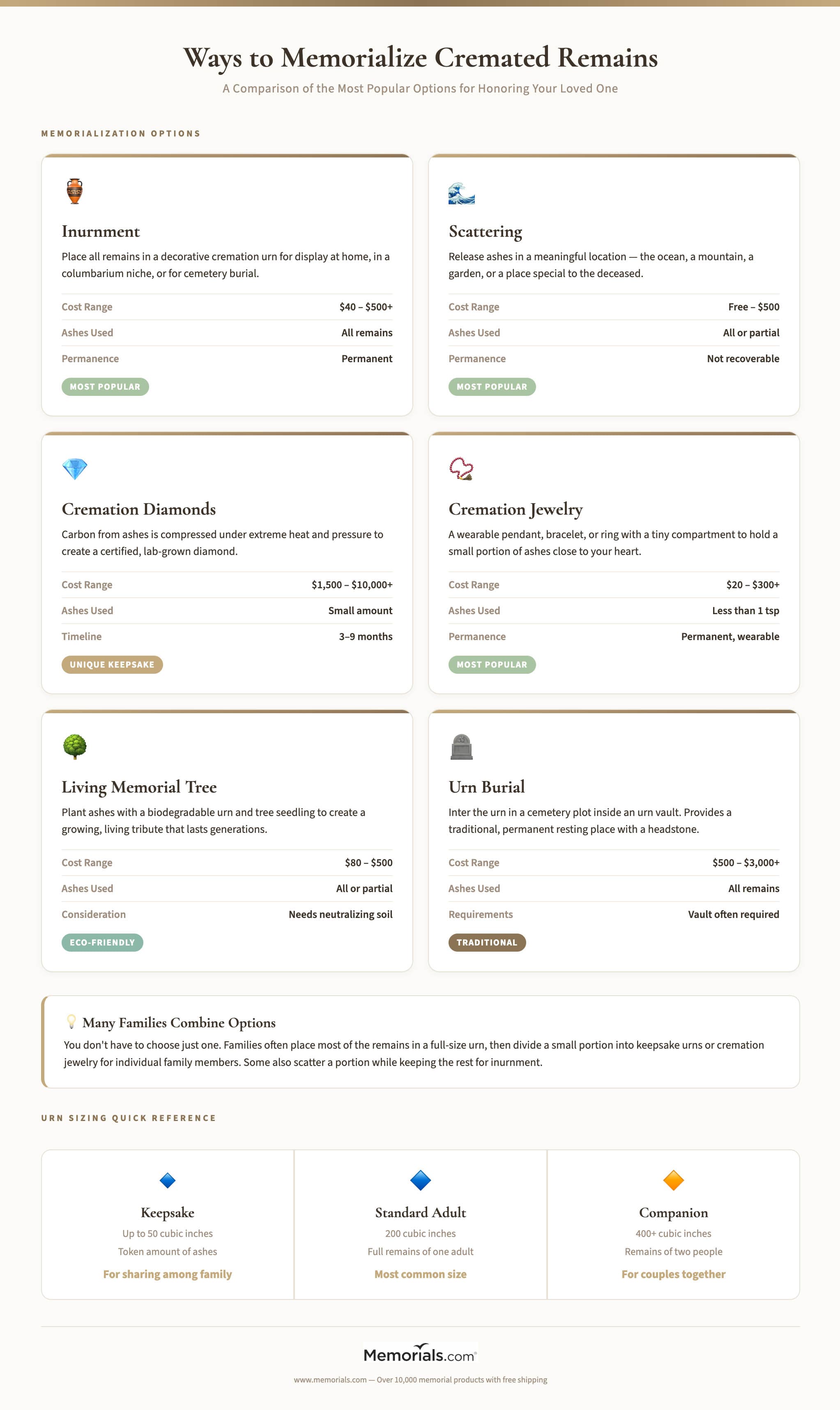 Memorialization options comparison: inurnment, scattering, cremation jewelry, cremation diamonds, living memorials, and urn burial with key details for each