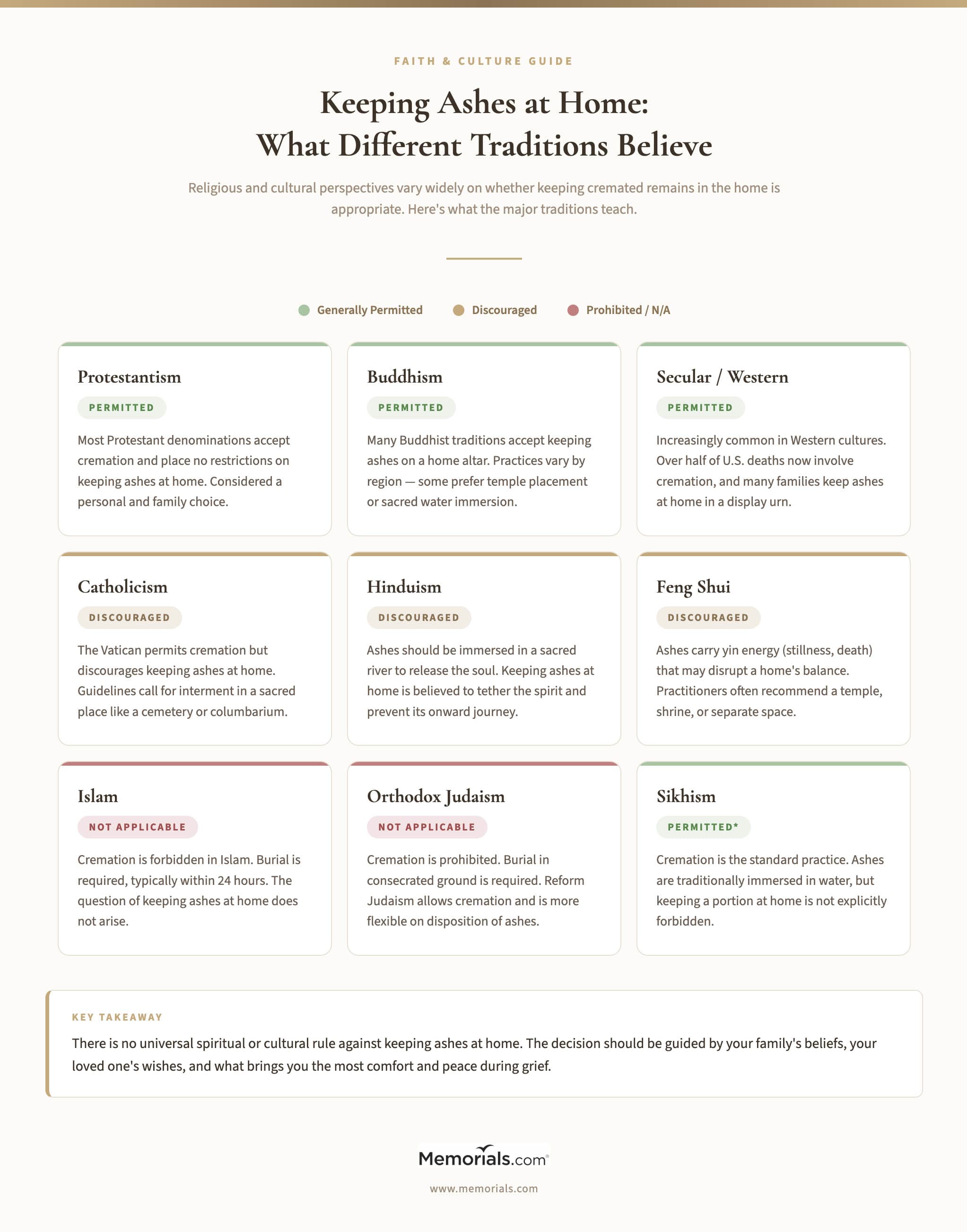 Infographic comparing religious and cultural perspectives on keeping ashes at home, showing permitted, discouraged, and not applicable stances across nine traditions including Protestantism, Buddhism, Catholicism, Hinduism, Feng Shui, Islam, Orthodox Judaism, and Sikhism