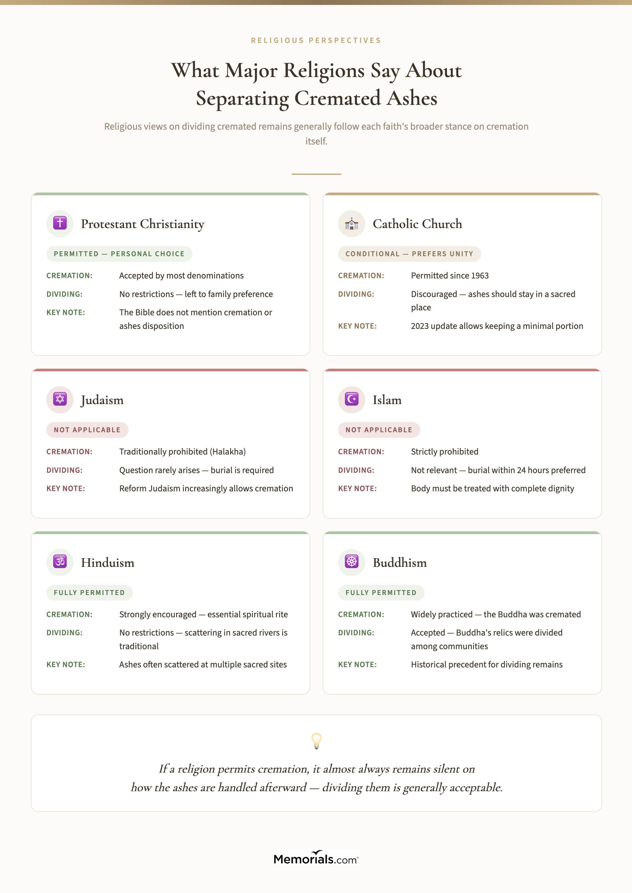 Infographic comparing what six major religions say about separating cremated ashes, showing Protestant Christianity and Hinduism as fully permitted, Catholicism as conditional, and Judaism and Islam as not applicable since cremation is traditionally prohibited
