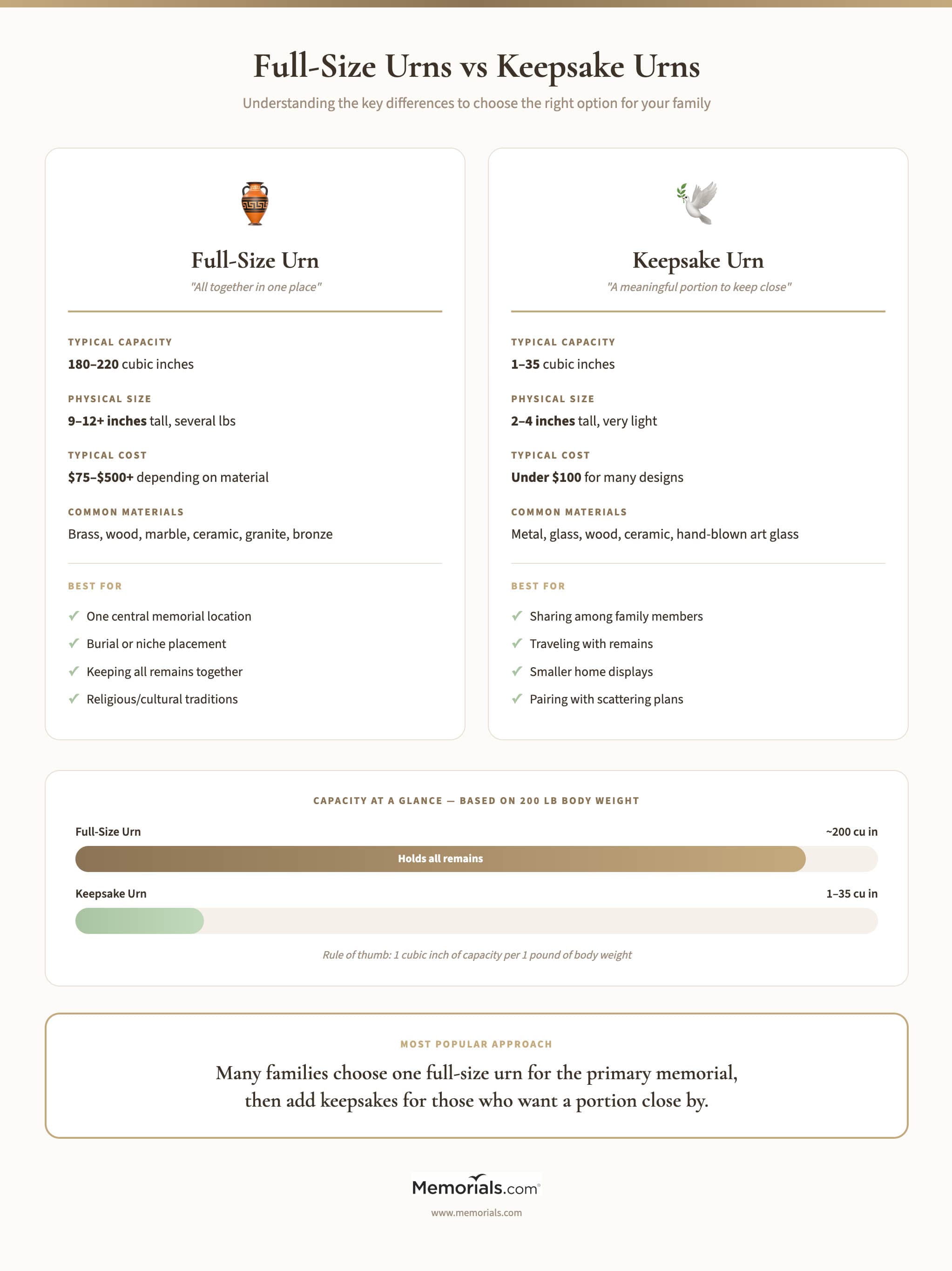 Infographic comparing full-size urns and keepsake urns side by side, covering capacity, physical size, typical cost, common materials, and best uses, with a visual capacity bar showing full-size at 200 cubic inches versus keepsake at 1 to 35 cubic inches