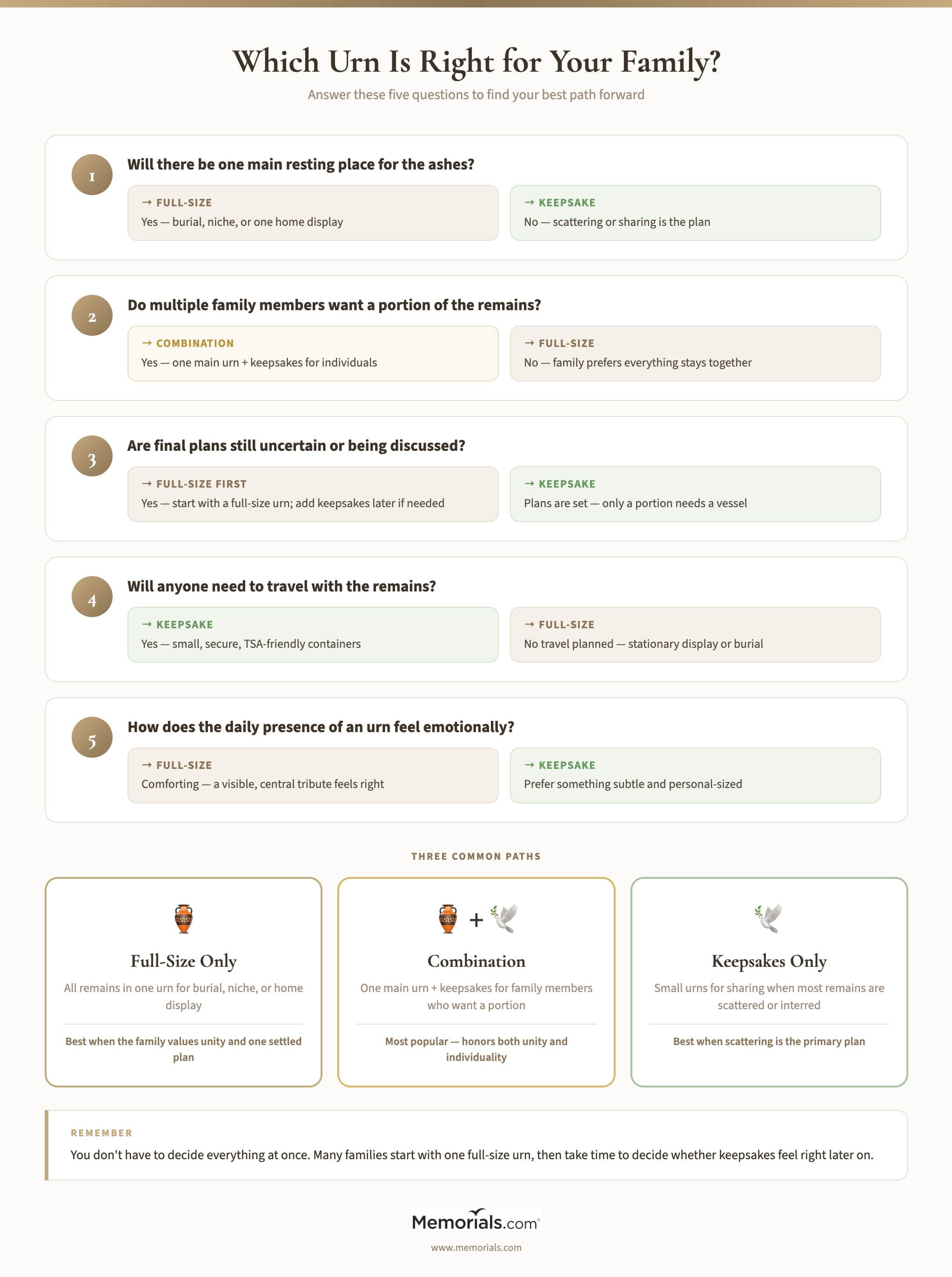 Infographic decision guide with five questions to help families choose between a full-size urn, keepsake urns, or a combination approach, covering resting place, family sharing, final plans, travel needs, and emotional preference