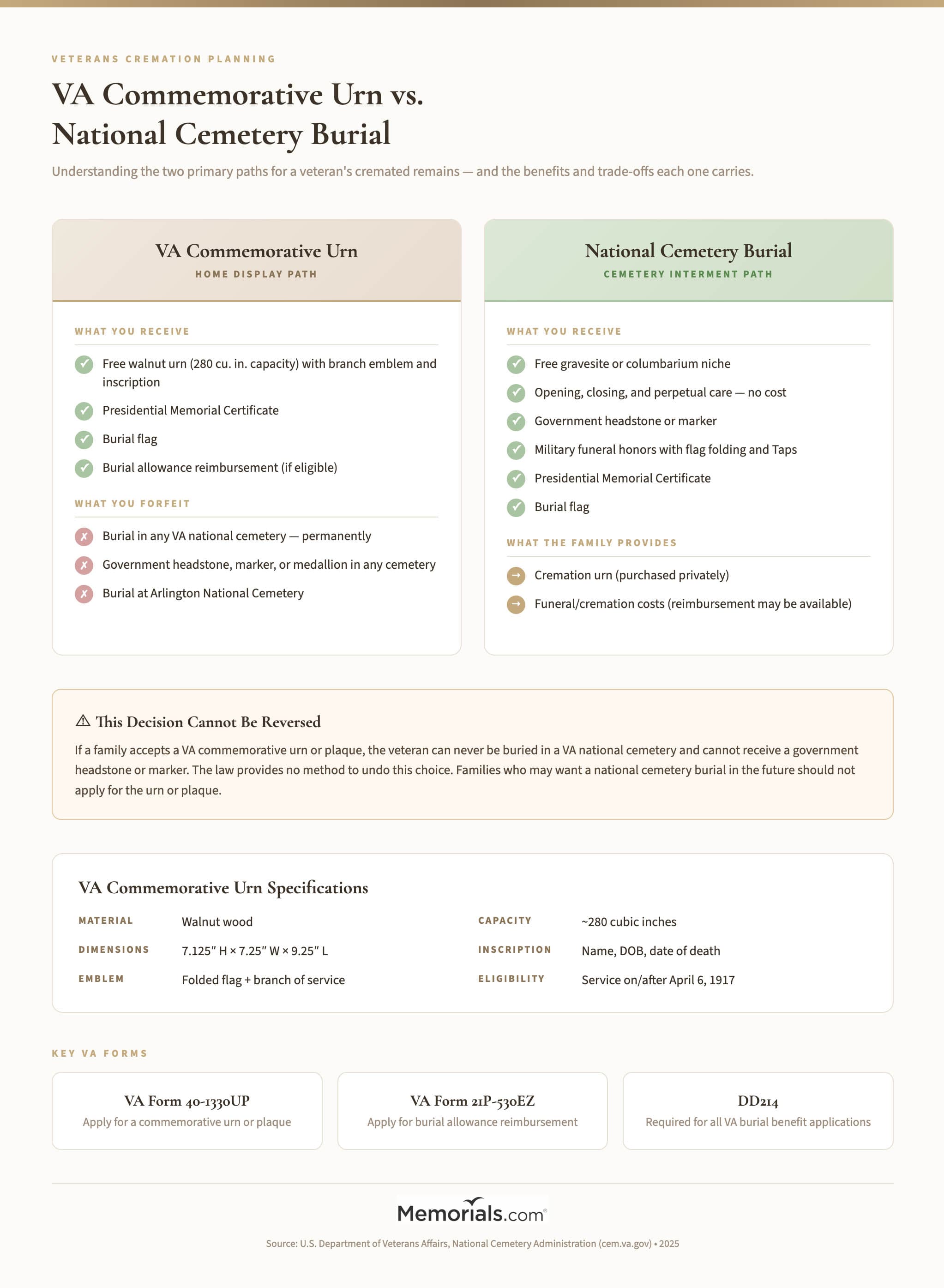 VA commemorative urn vs. national cemetery burial: a side-by-side comparison of what families receive and what they forfeit under each path