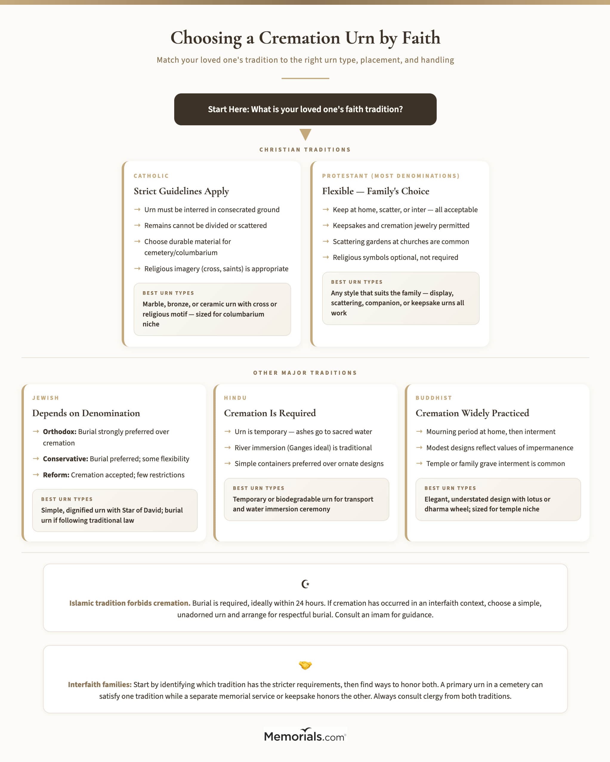 Religion-by-religion comparison showing cremation stance, urn rules, scattering policy, and preferred urn types across six traditions