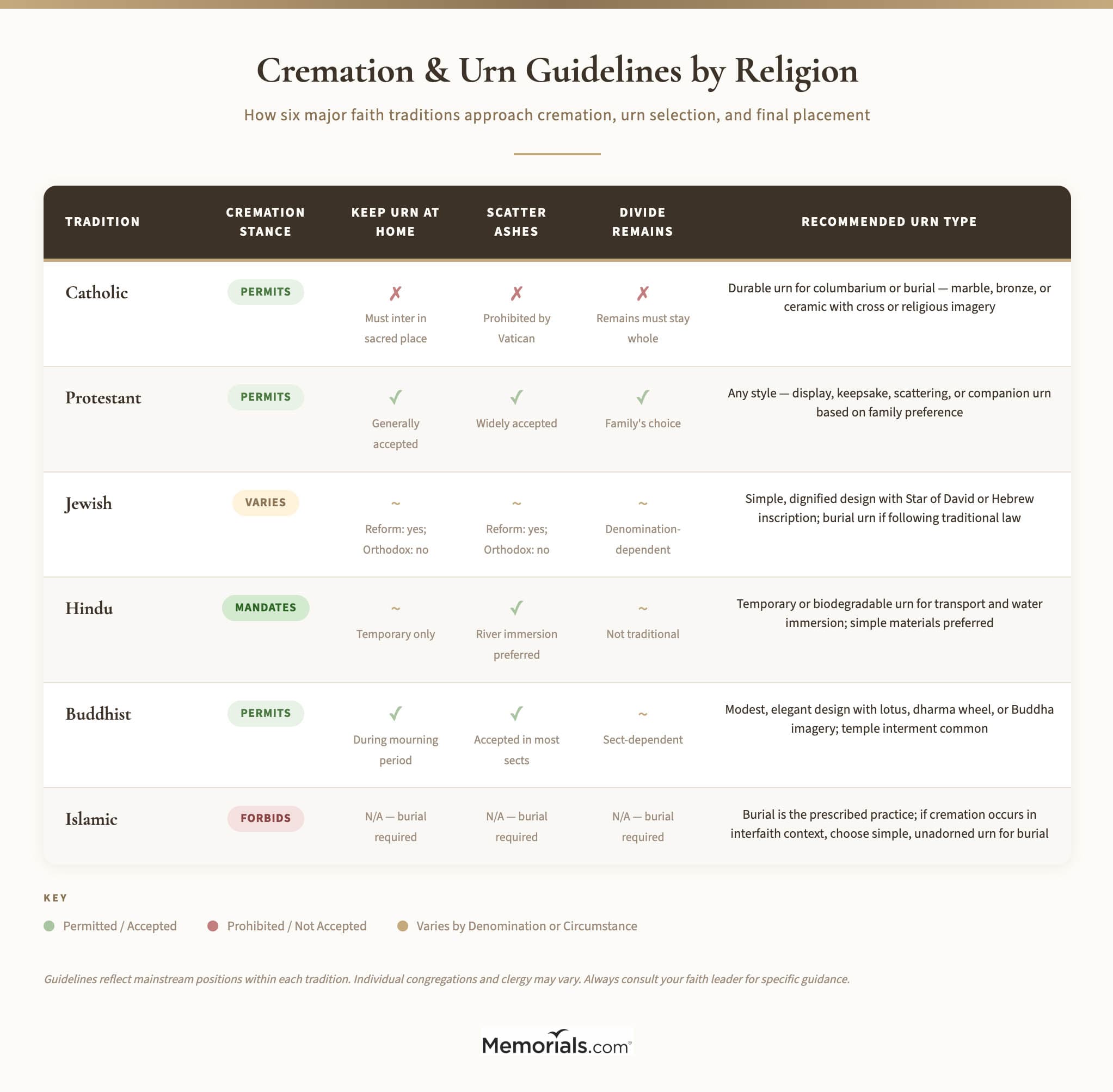 Decision flowchart helping families match their faith tradition to appropriate urn types, placement options, and handling guidelines