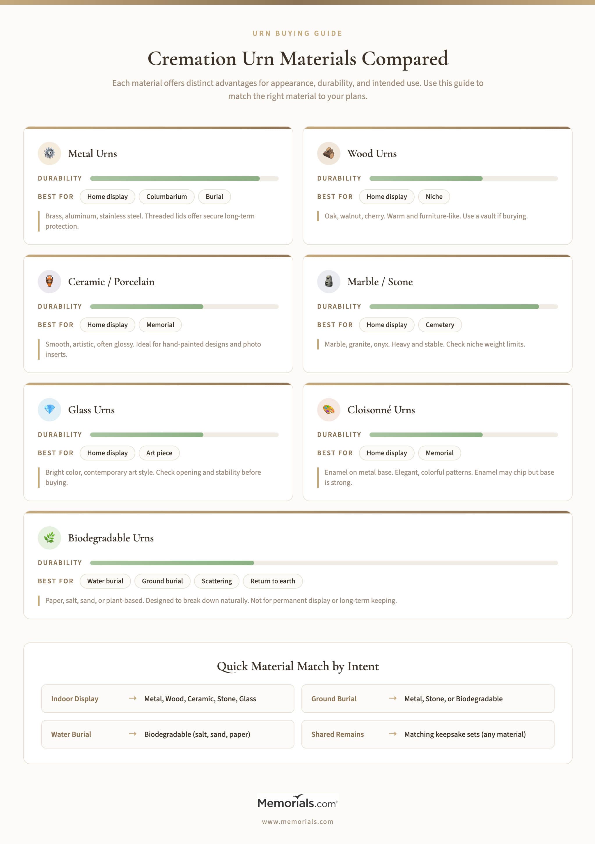 Infographic comparing seven cremation urn materials including metal, wood, ceramic, marble, glass, cloisonnΓ©, and biodegradable, showing durability ratings, best uses, and a quick material match guide for indoor display, ground burial, water burial, and shared remains