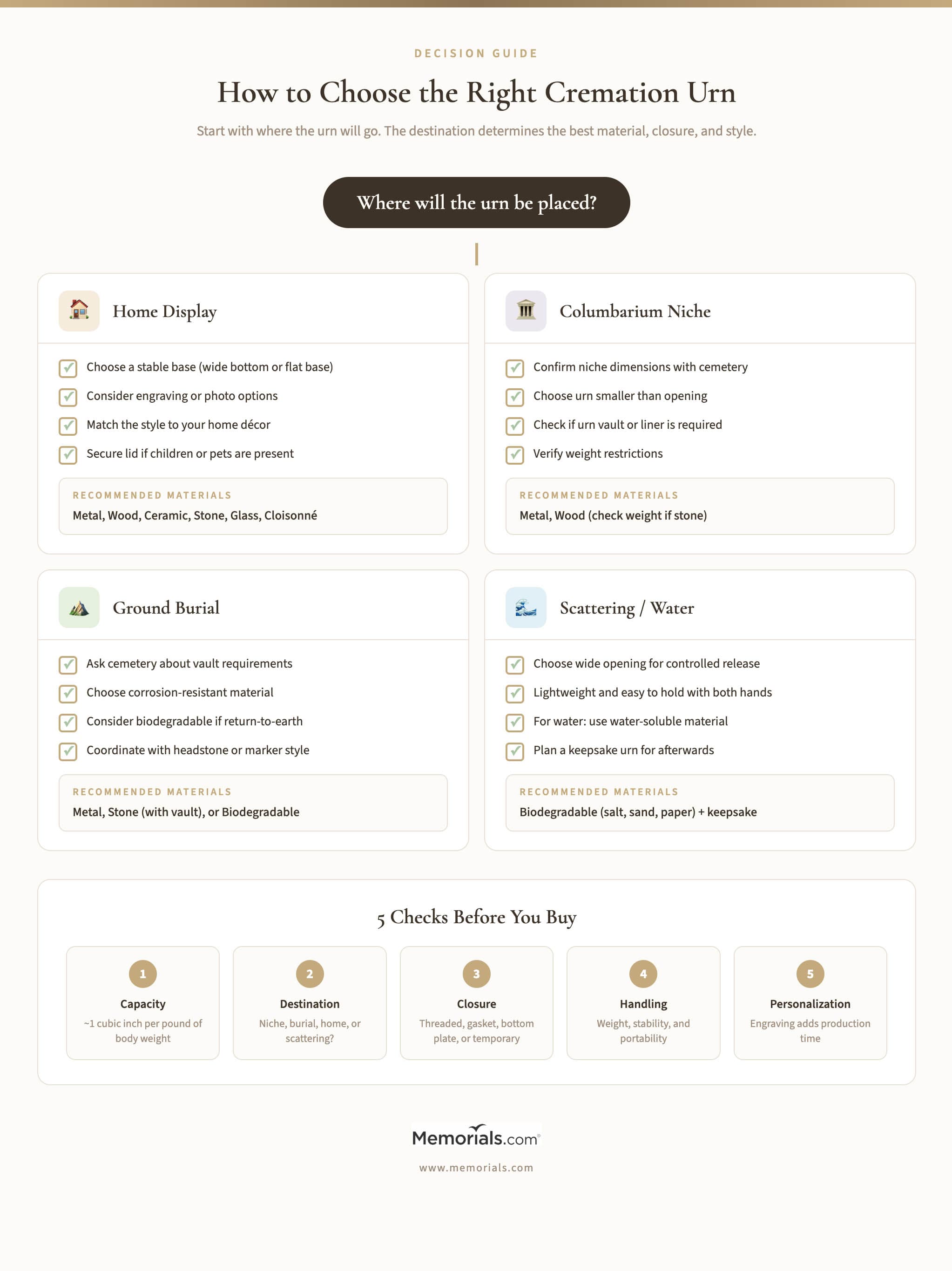 Infographic decision guide for choosing a cremation urn by placement, with checklists and recommended materials for home display, columbarium niche, ground burial, and scattering or water, plus five checks before buying covering capacity, destination, closure, handling, and personalization