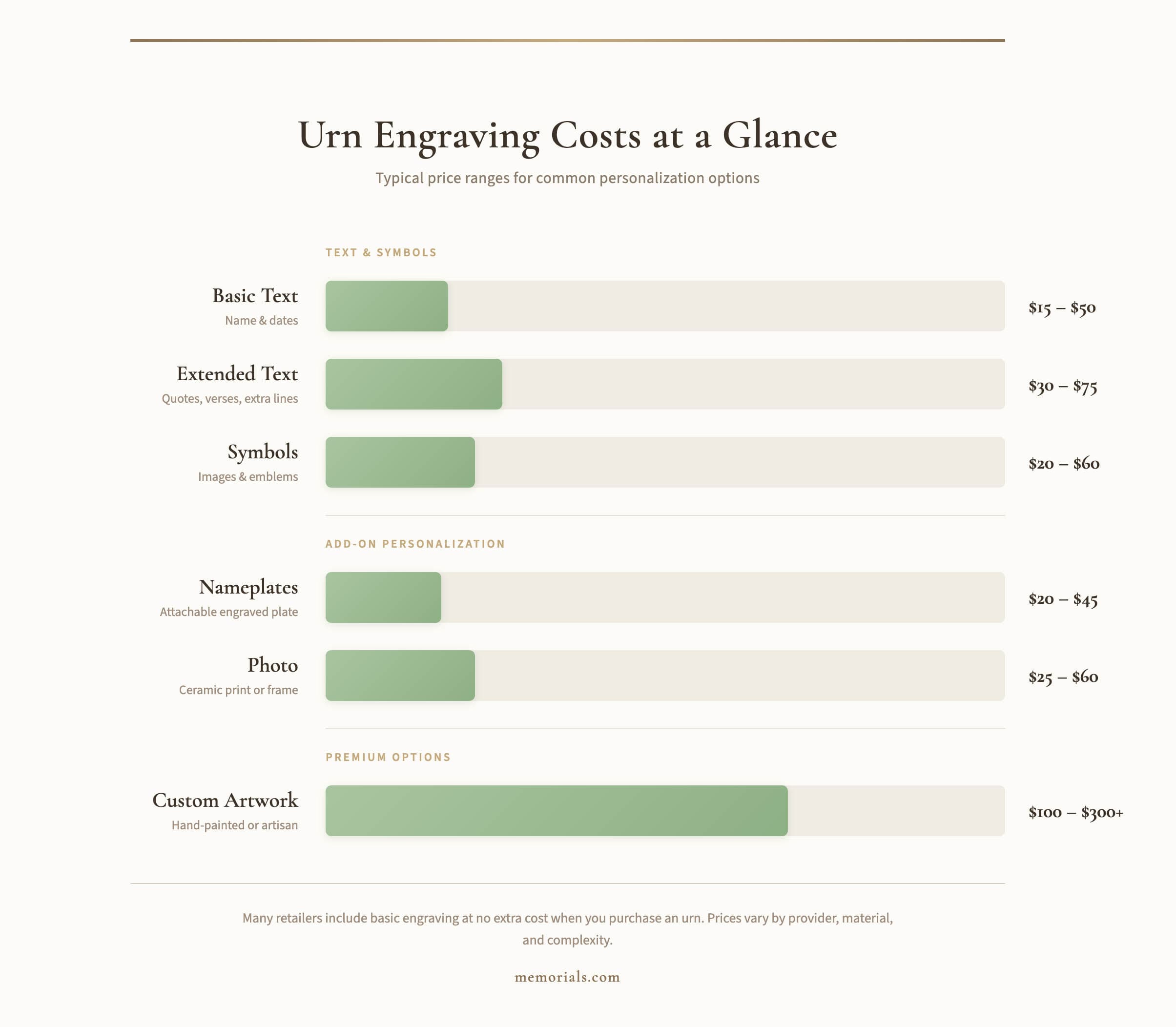 Urn engraving cost comparison chart showing price ranges for different personalization options