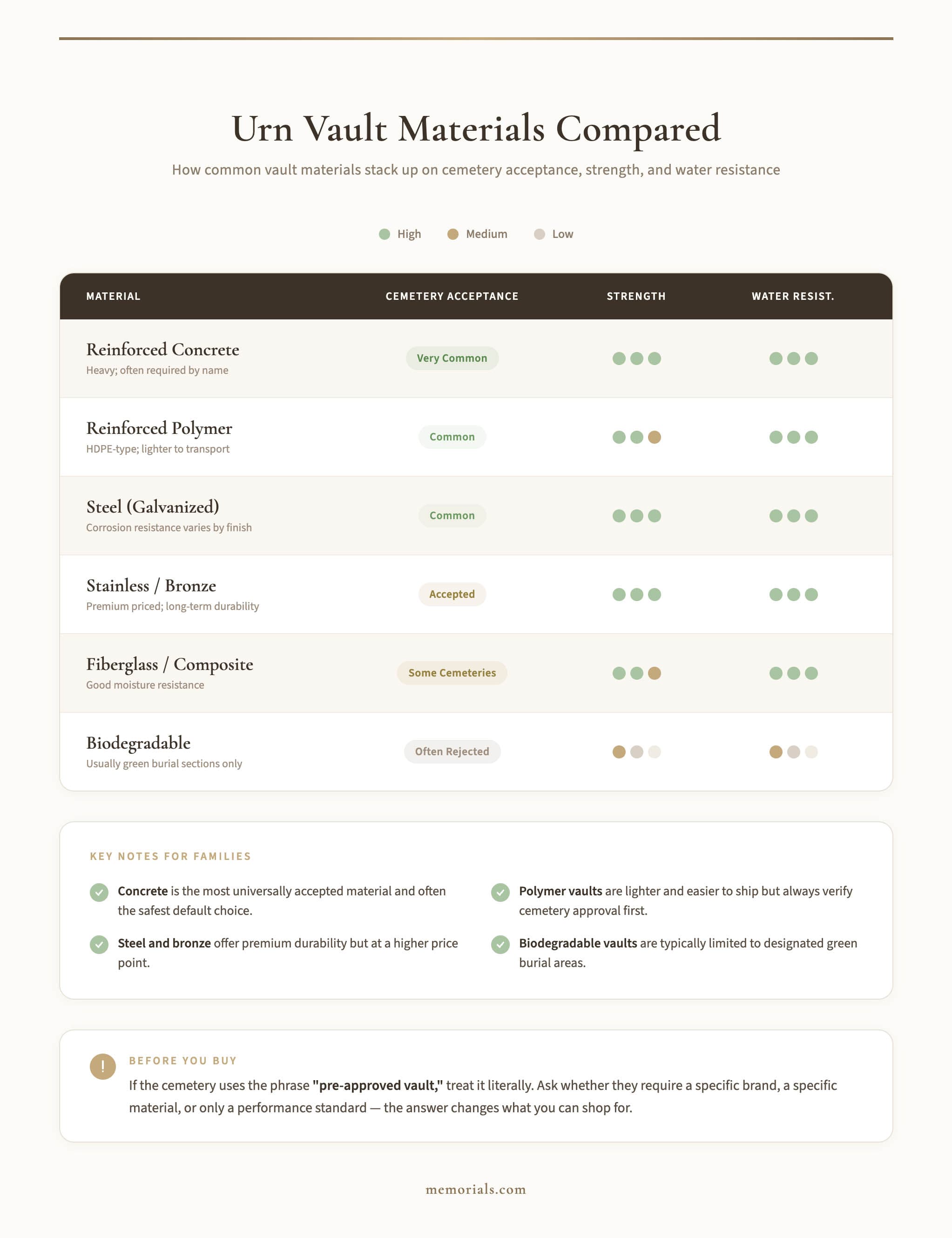 Infographic comparing six urn vault materials โ reinforced concrete, reinforced polymer, galvanized steel, stainless steel and bronze, fiberglass composite, and biodegradable โ rated by cemetery acceptance, strength, and water resistance, with key notes for families and a reminder to verify pre-approved vault requirements