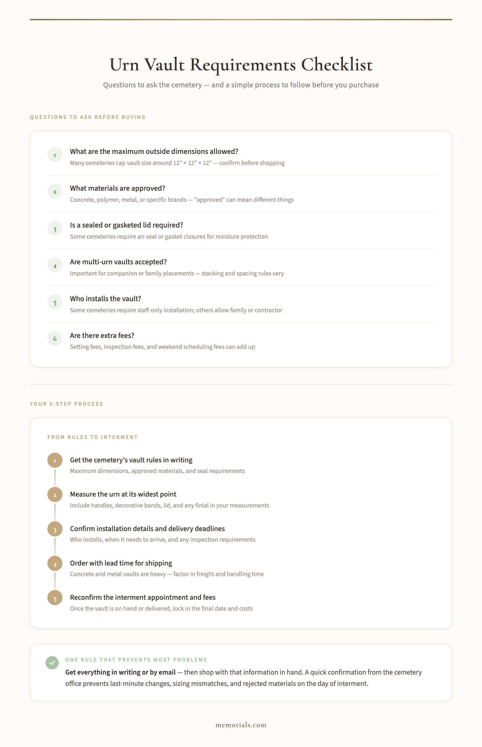 Infographic checklist showing six questions to ask the cemetery before buying an urn vault โ maximum dimensions, approved materials, seal requirements, multi-urn acceptance, installation rules, and extra fees โ plus a five-step process from getting rules in writing through reconfirming the interment appointment