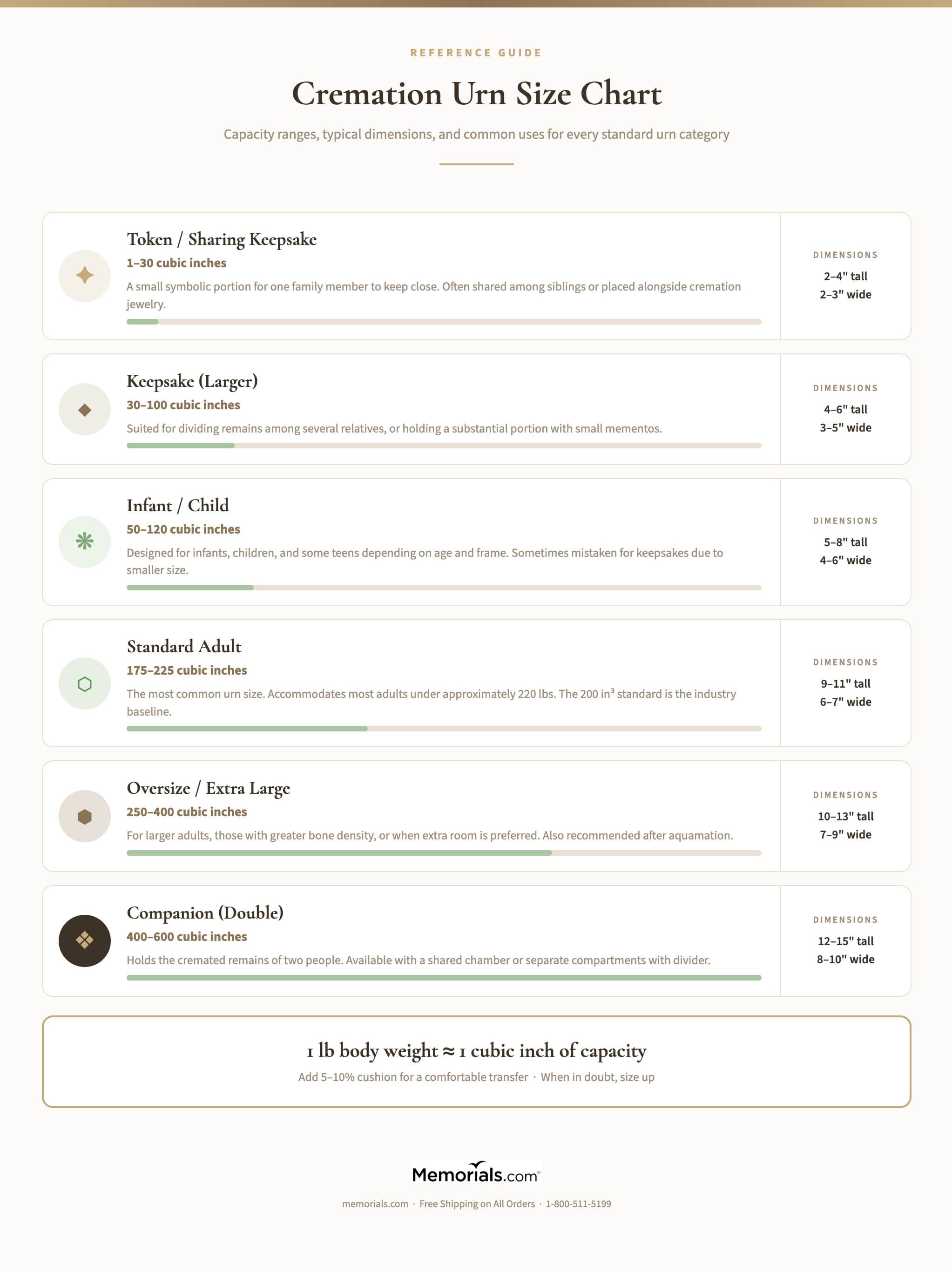 Cremation urn size chart showing six urn categories with capacity ranges, typical use descriptions, and approximate exterior dimensions