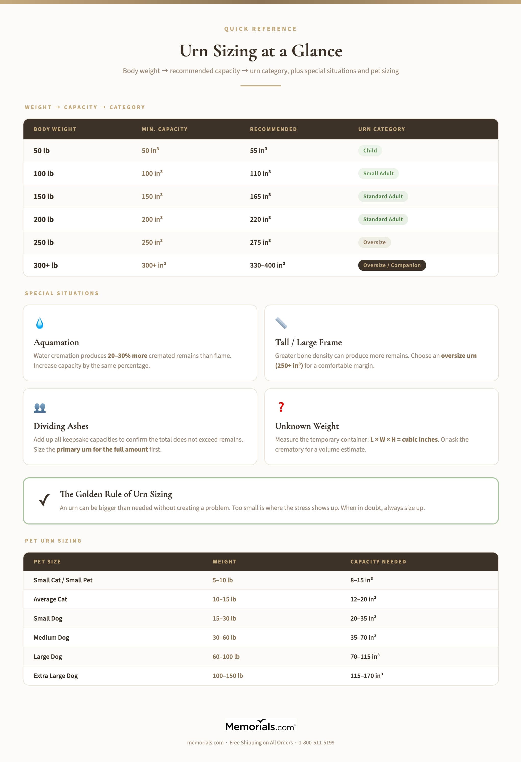 Quick reference infographic showing body weight to recommended urn capacity, special sizing situations, and pet urn sizing