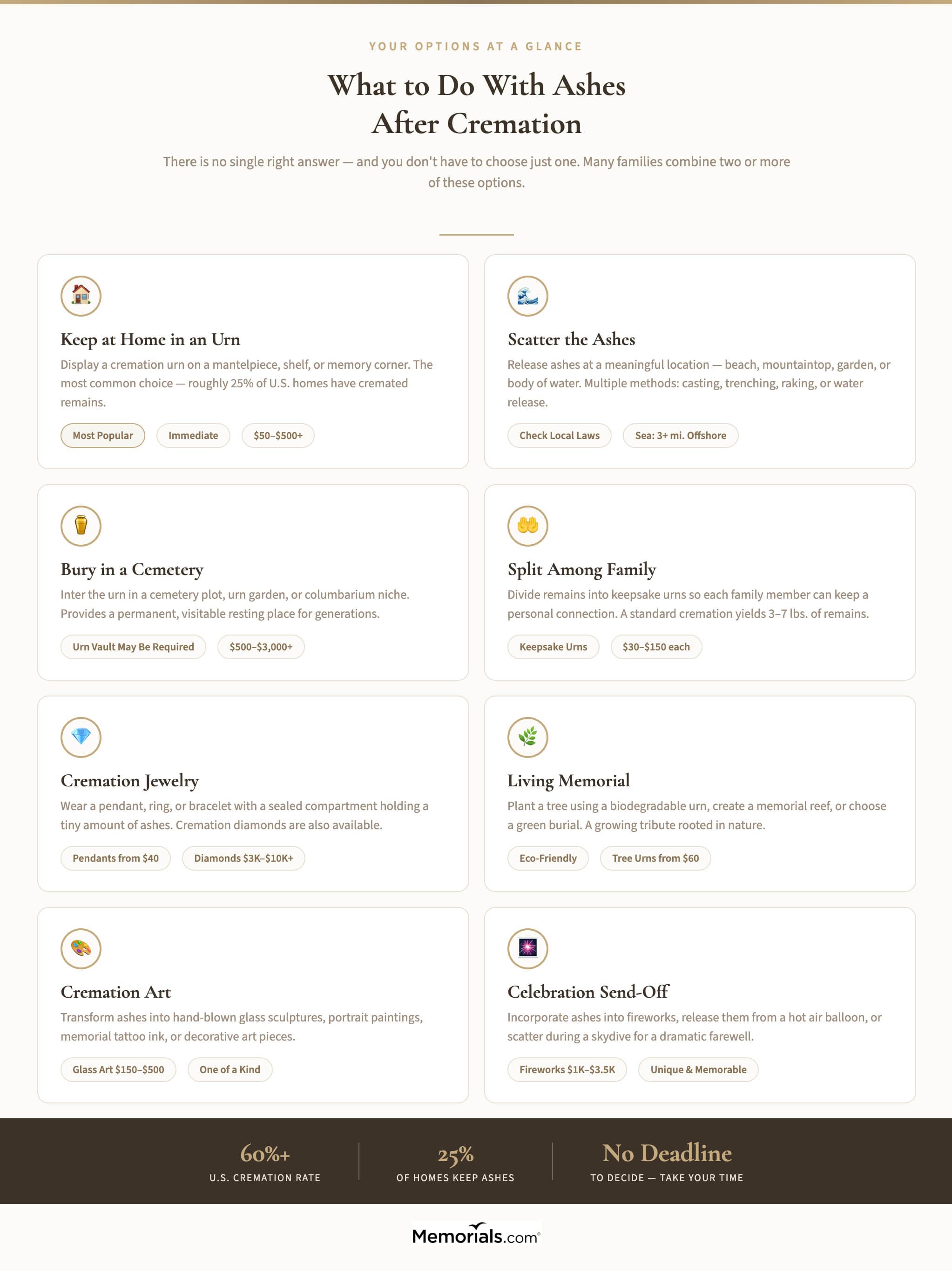 An infographic detailing the different ways to memorialize a loved one's ashes after cremation.