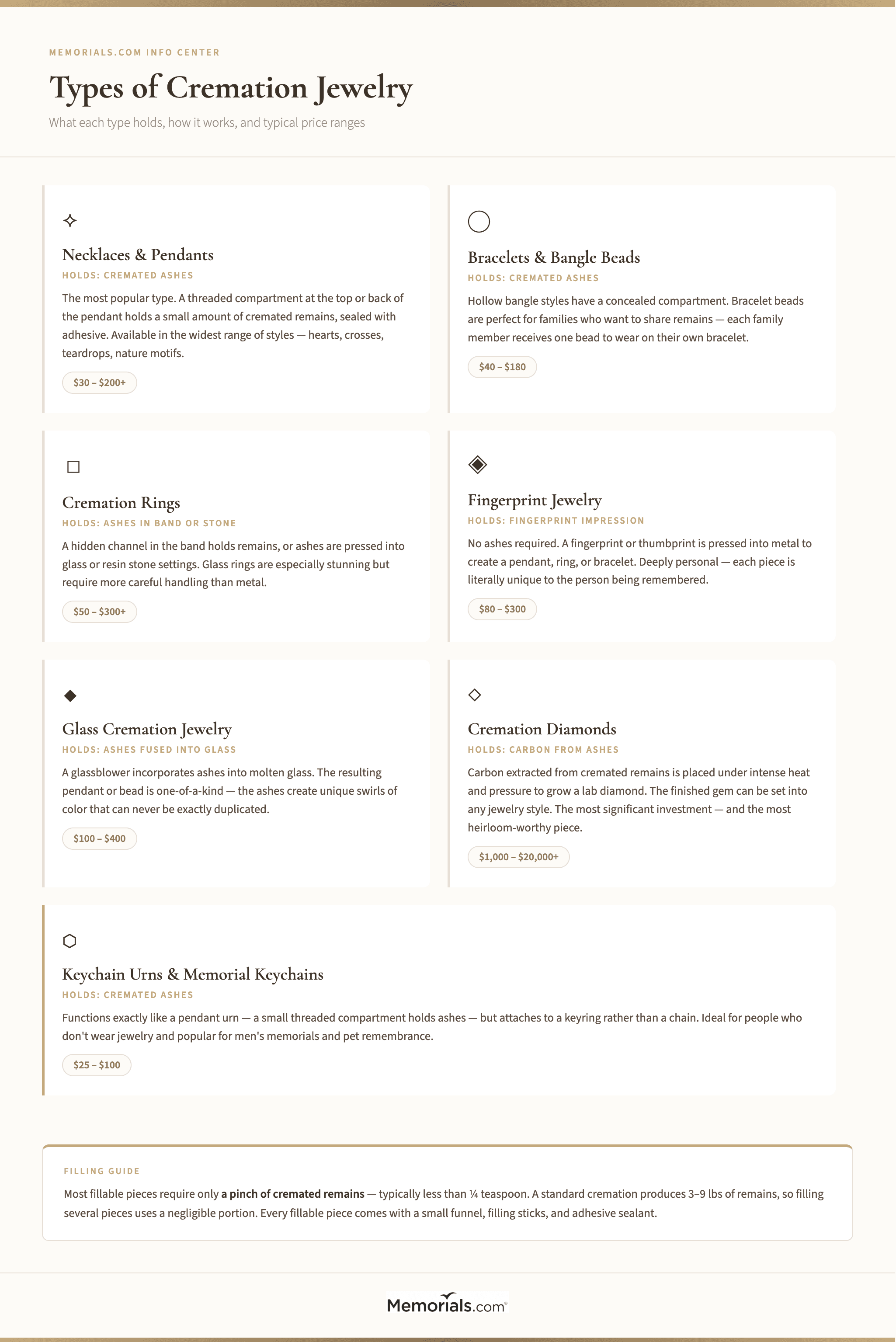 Types of Cremation Jewelry: visual overview of 7 types with descriptions, average price ranges, and what each holds