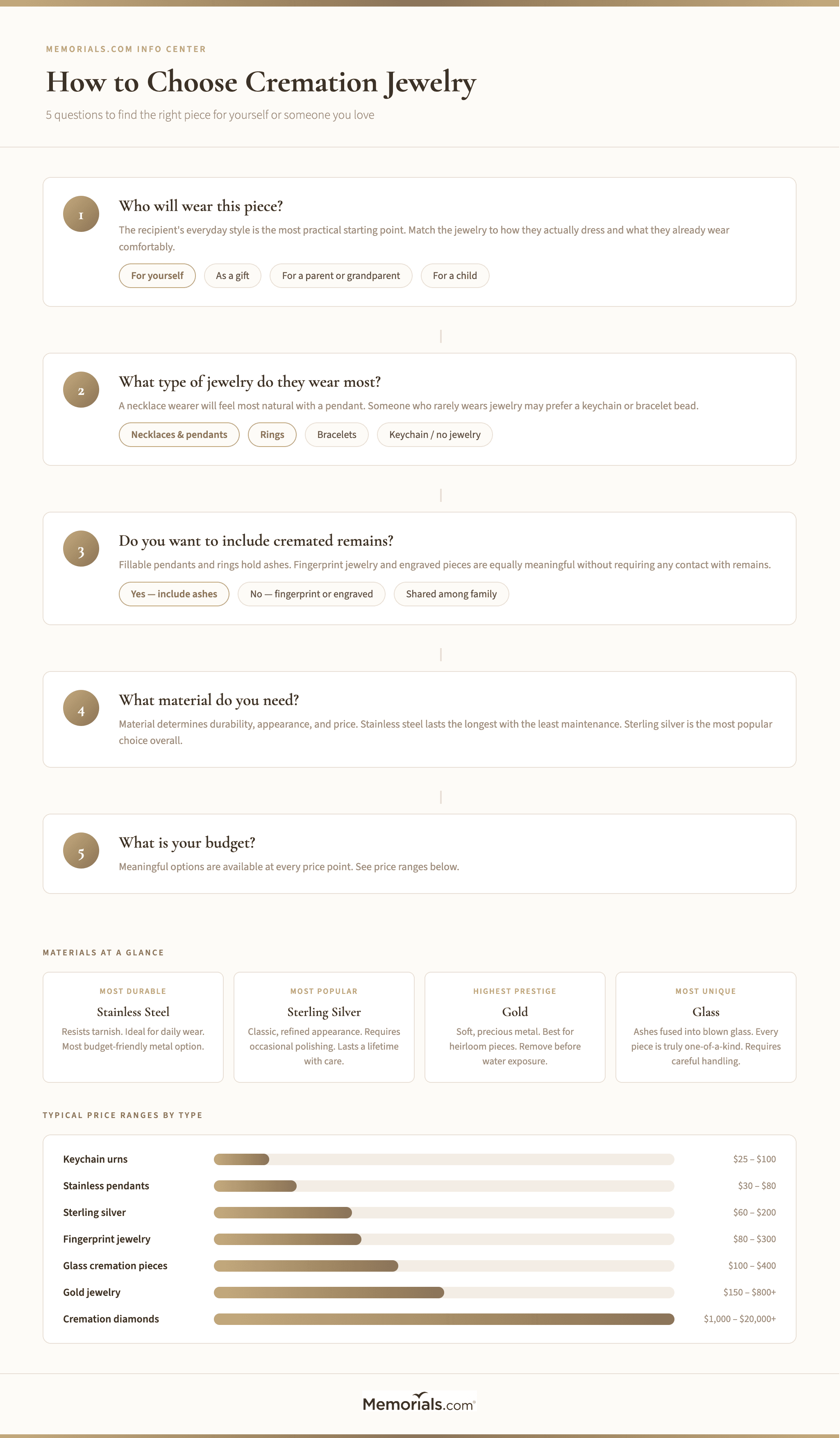 How to Choose Cremation Jewelry: 5-question decision framework flowchart with style, material, and budget pathways