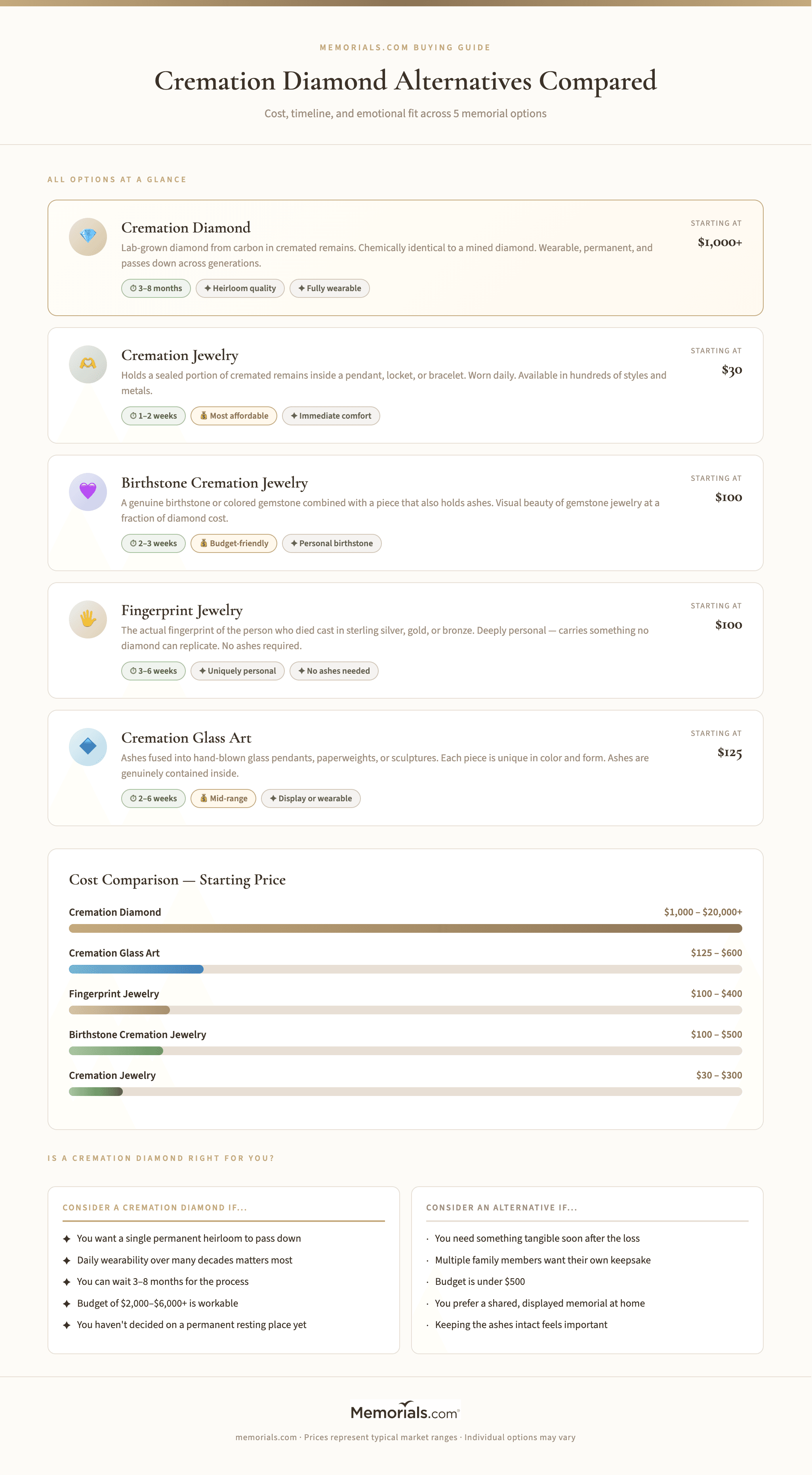Cremation Diamond Alternatives Compared: Cost, timeline, and emotional fit for cremation jewelry, glass art, fingerprint jewelry, birthstone jewelry, and keepsake urns