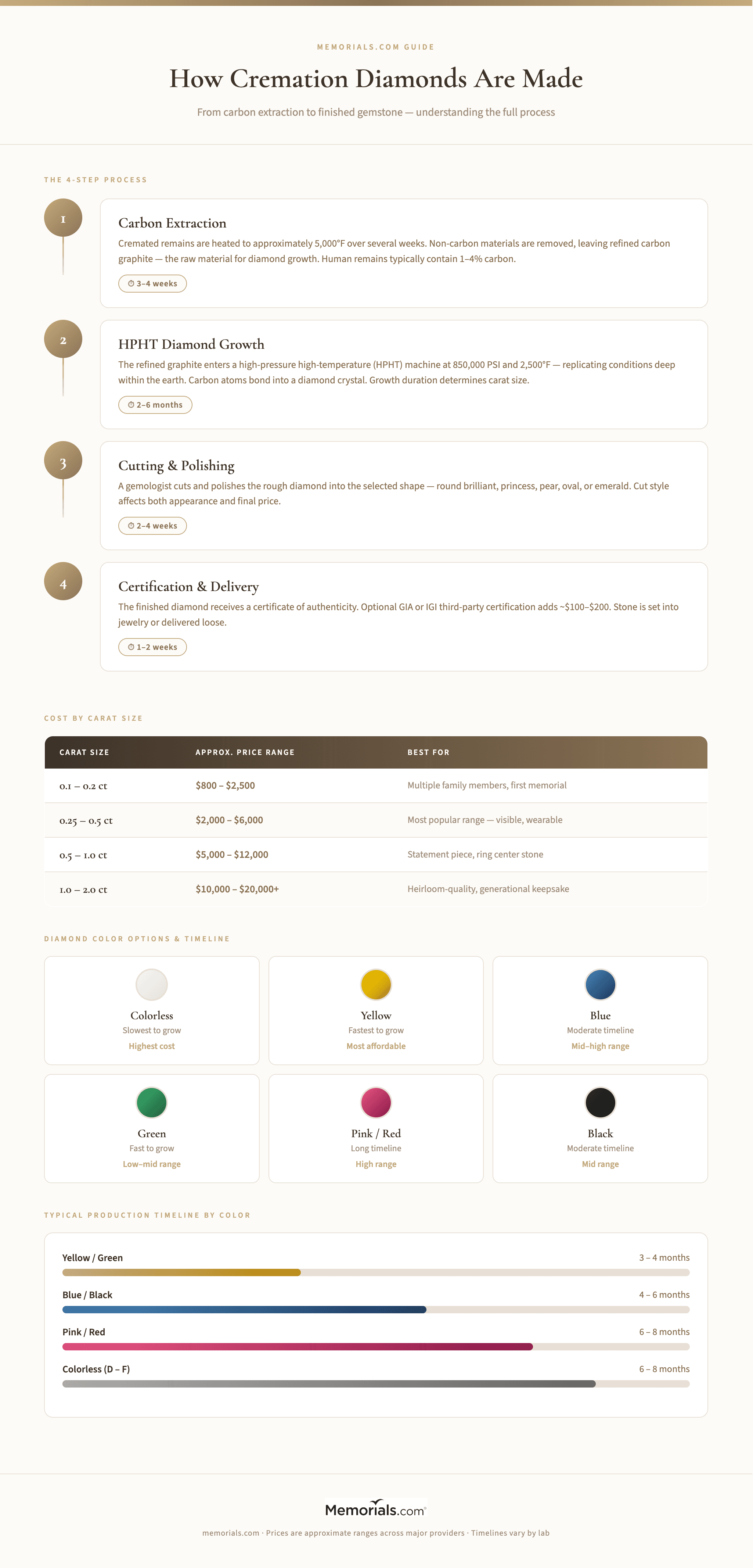The Cremation Diamond Process: Step-by-step from carbon extraction to finished gemstone, with timeline estimates and carat size options
