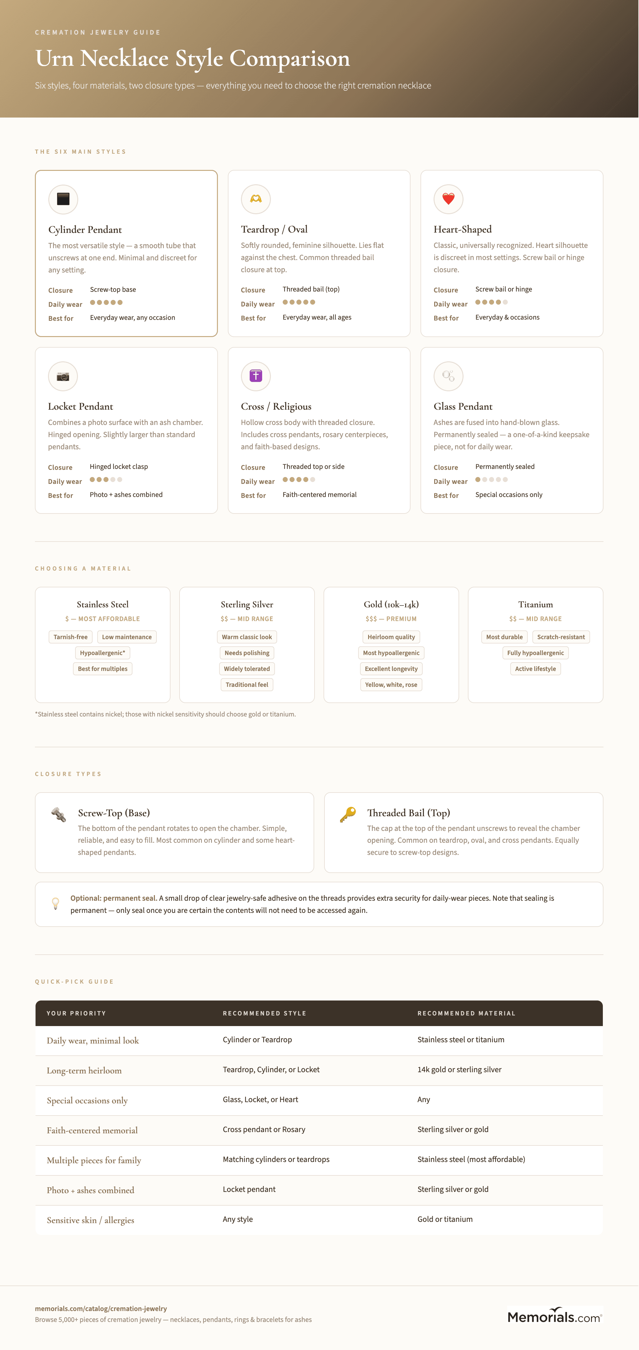 Urn Necklace Style Comparison: cylinder, teardrop, heart, locket, cross, glass โ with closure type, everyday wear rating, and best use case for each