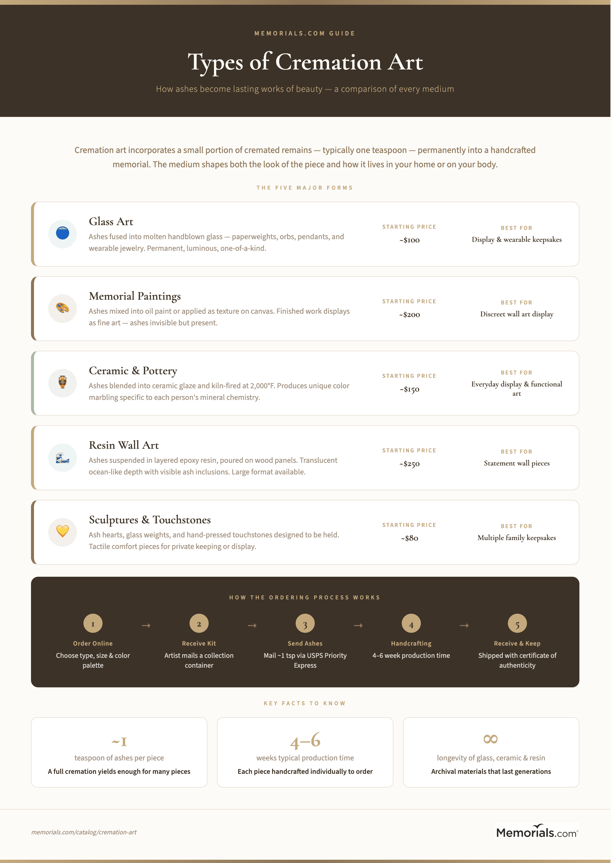 Cremation art types: Glass, Paintings, Ceramics, Resin, Sculptures โ with description, price range, and best for