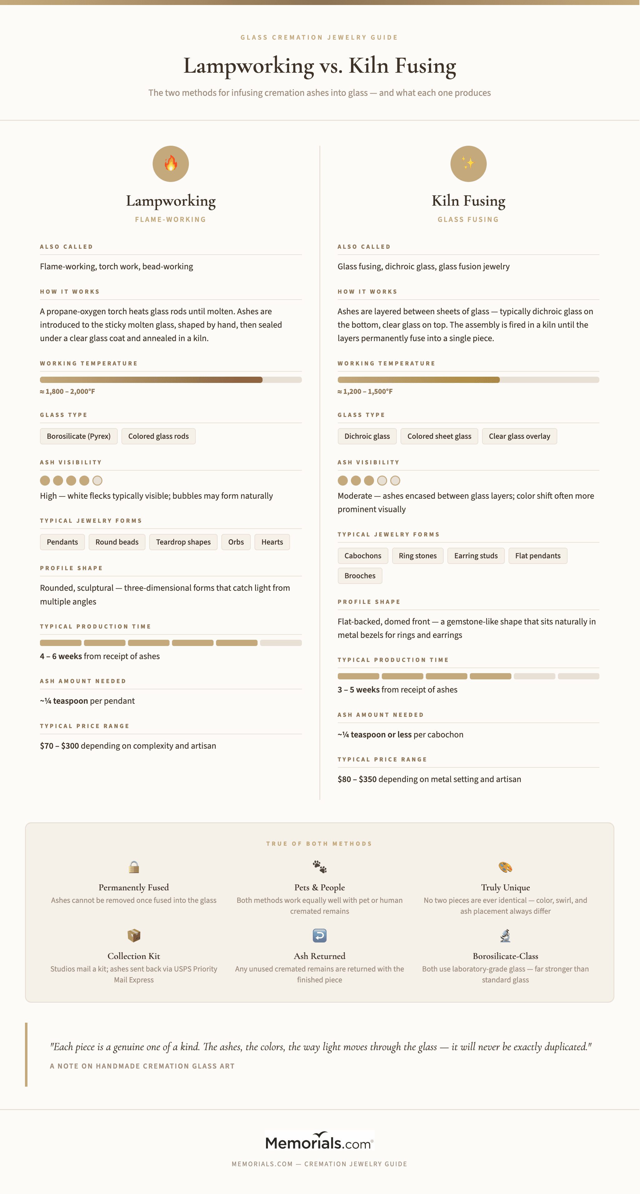 Side-by-side comparison of lampworking vs. kiln fusing: materials used, temperature, visual result, typical jewelry forms, and production timeline