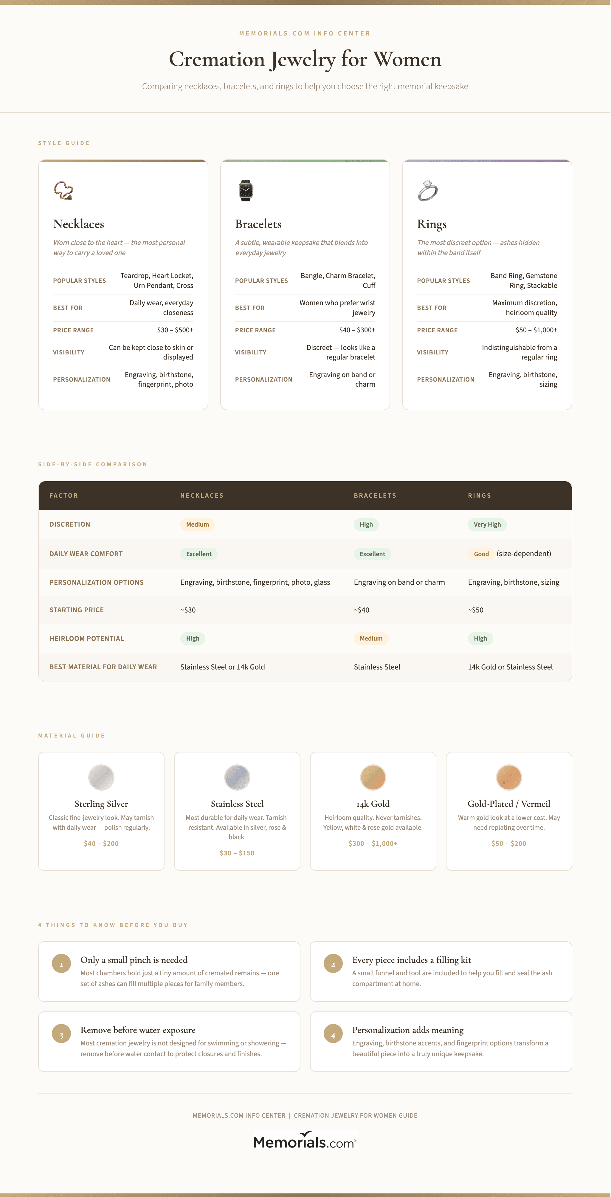 Style Comparison Guide: Cremation Jewelry for Women -- comparing necklaces, bracelets, and rings across visibility, daily-wear comfort, price range, and personalization options