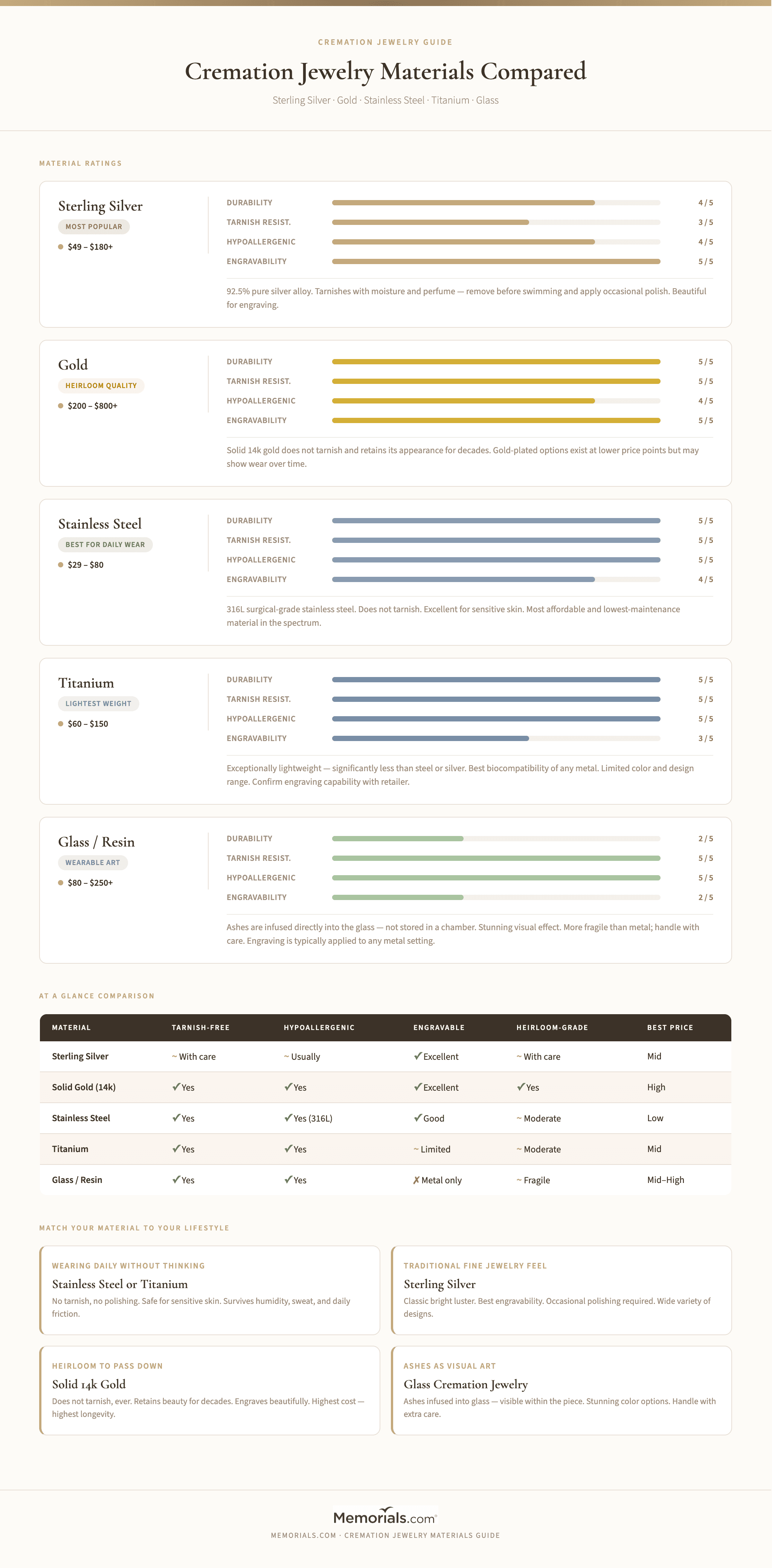 Materials comparison chart: sterling silver vs. gold vs. stainless steel vs. titanium across durability, tarnish resistance, hypoallergenic rating, price range, and best-use scenario