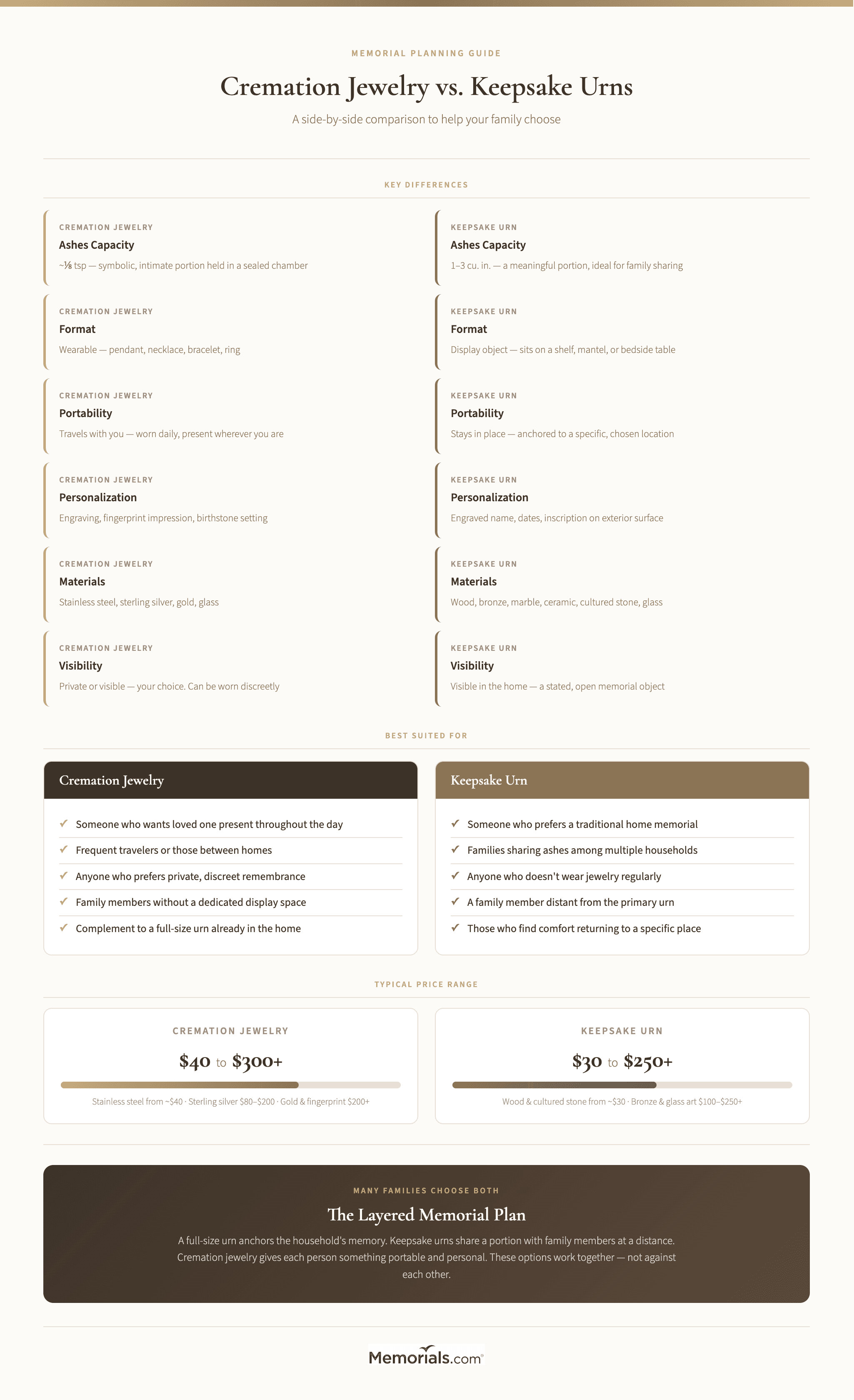 Side-by-side comparison of cremation jewelry vs keepsake urns: size, capacity, materials, best use cases, price range, and personalization options