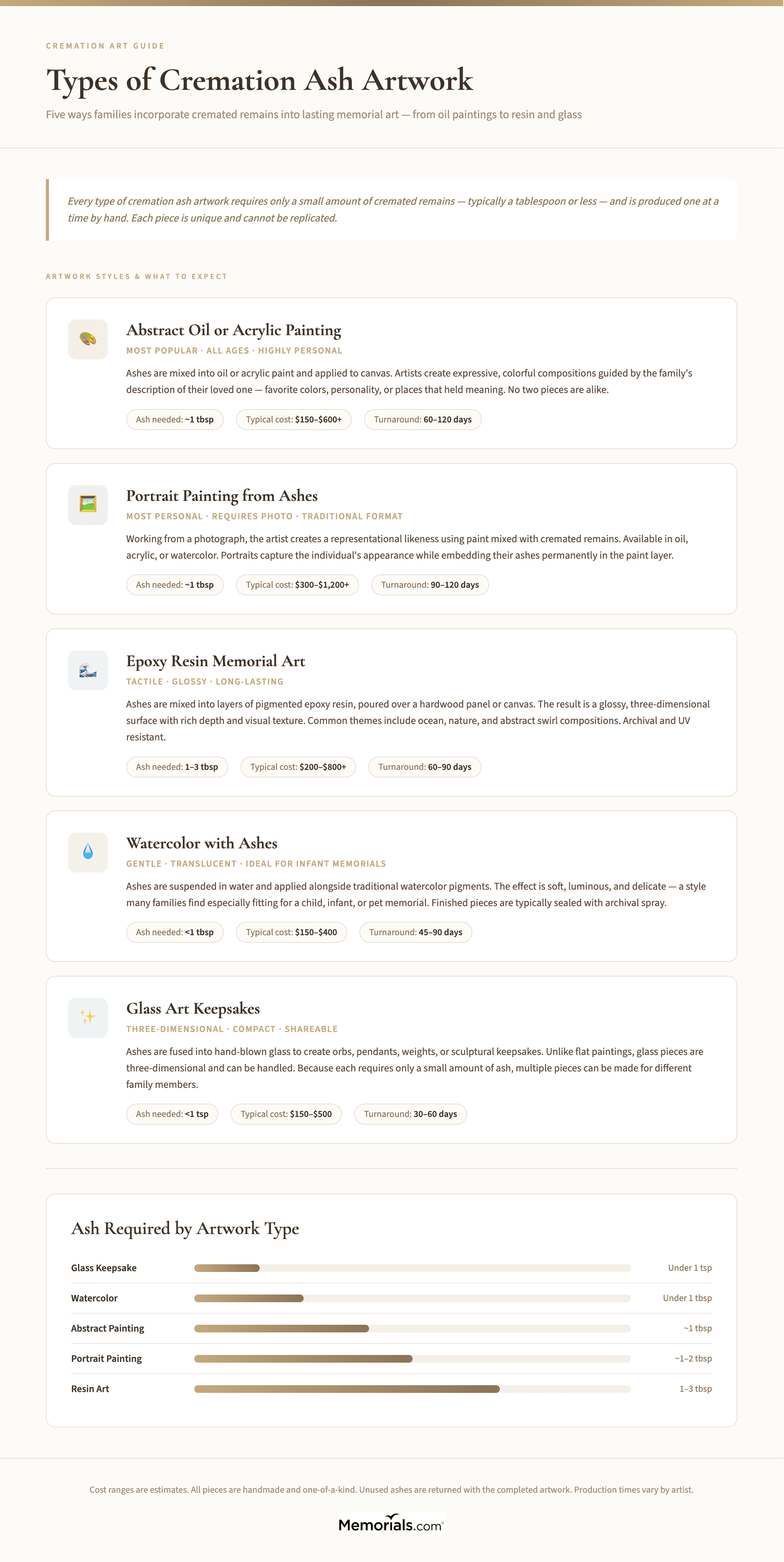 Types of cremation ash artwork: oil painting, abstract painting, resin art, portrait, watercolor โ with descriptions and relative cost ranges