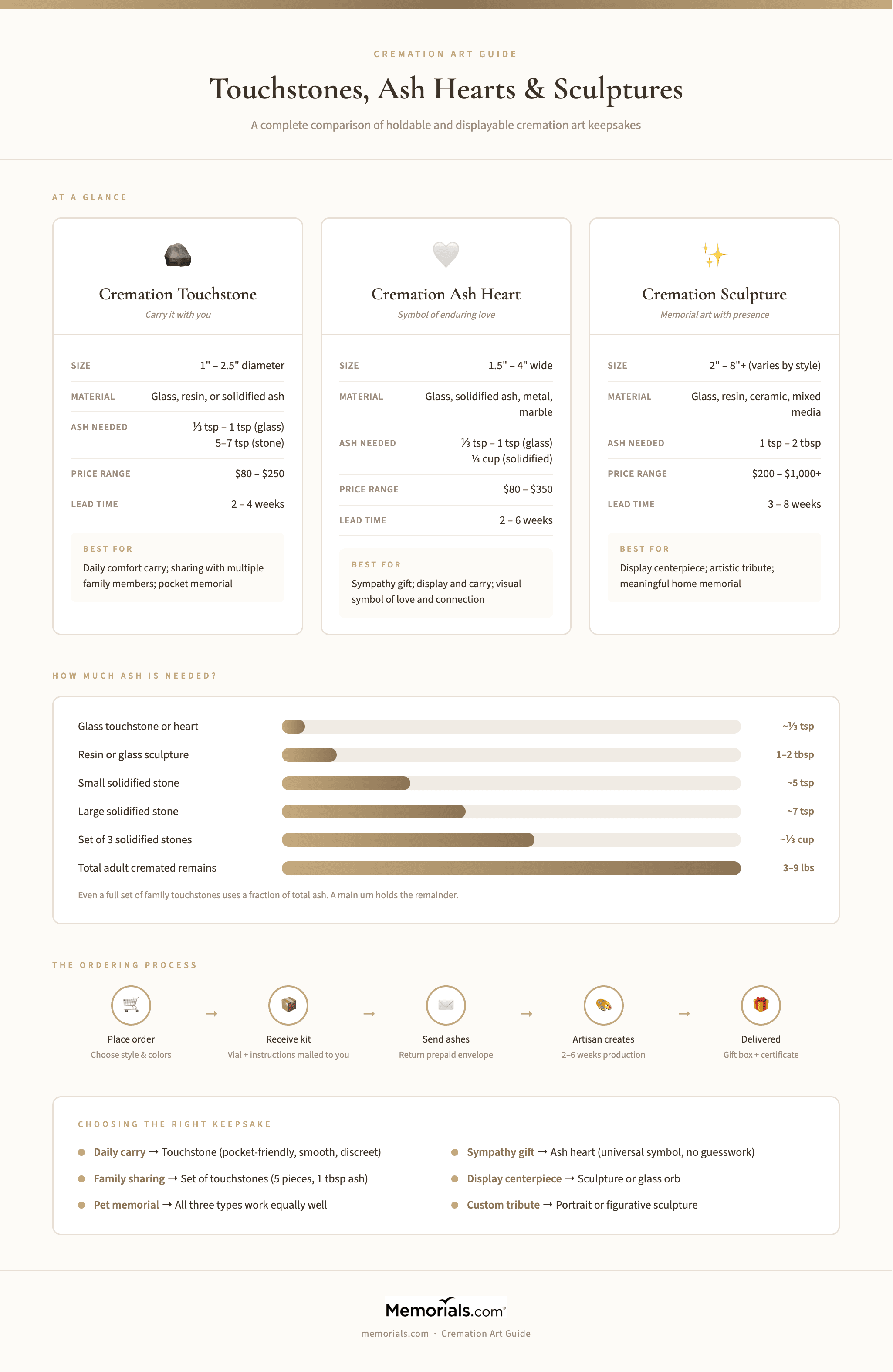 Side-by-side comparison of cremation touchstones, ash hearts, and cremation sculptures: format, size, material, ash amount needed, price range, and best use