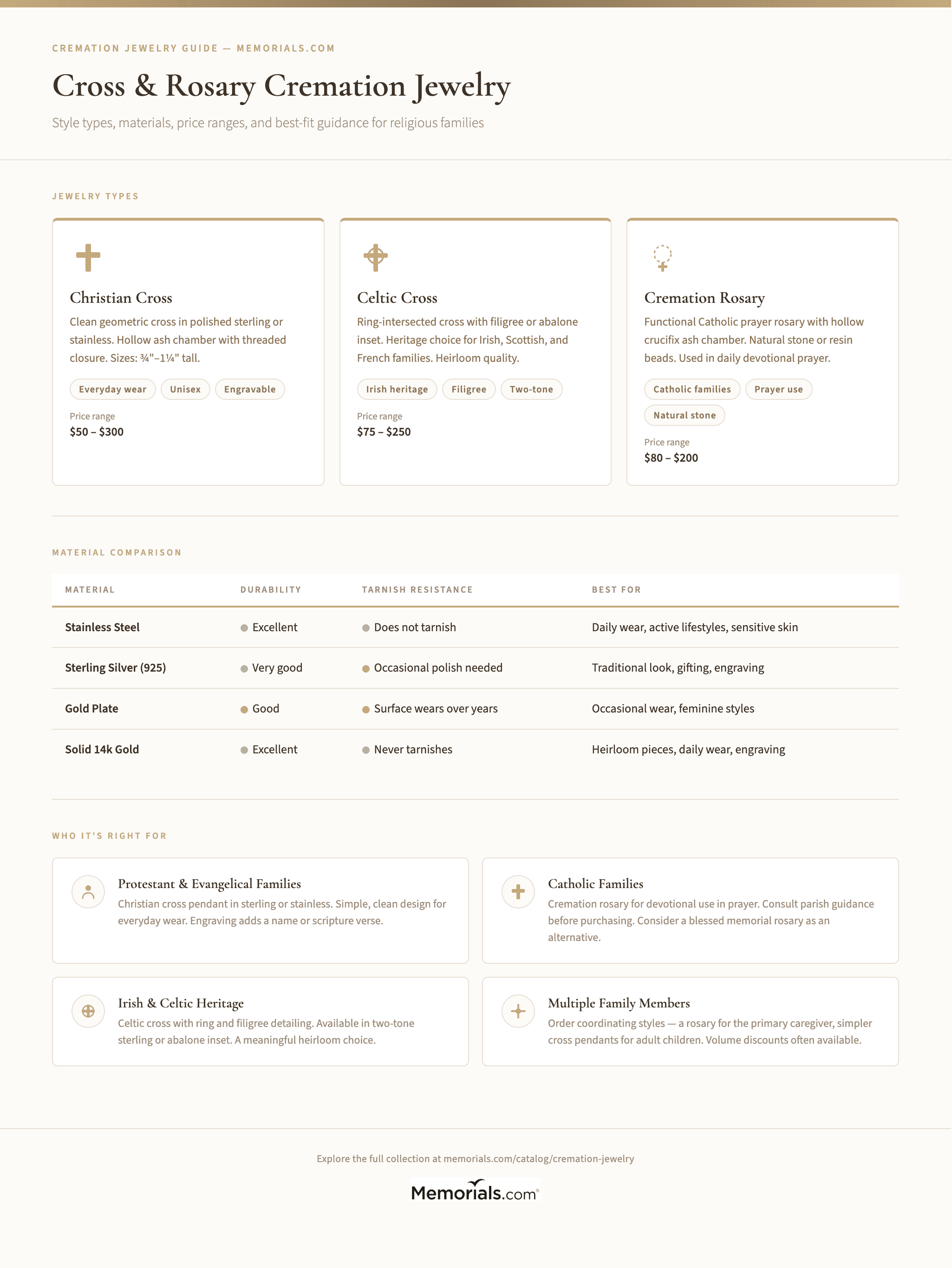 Cross and rosary cremation jewelry style guide showing types, materials, price ranges, and best-fit scenarios by faith tradition