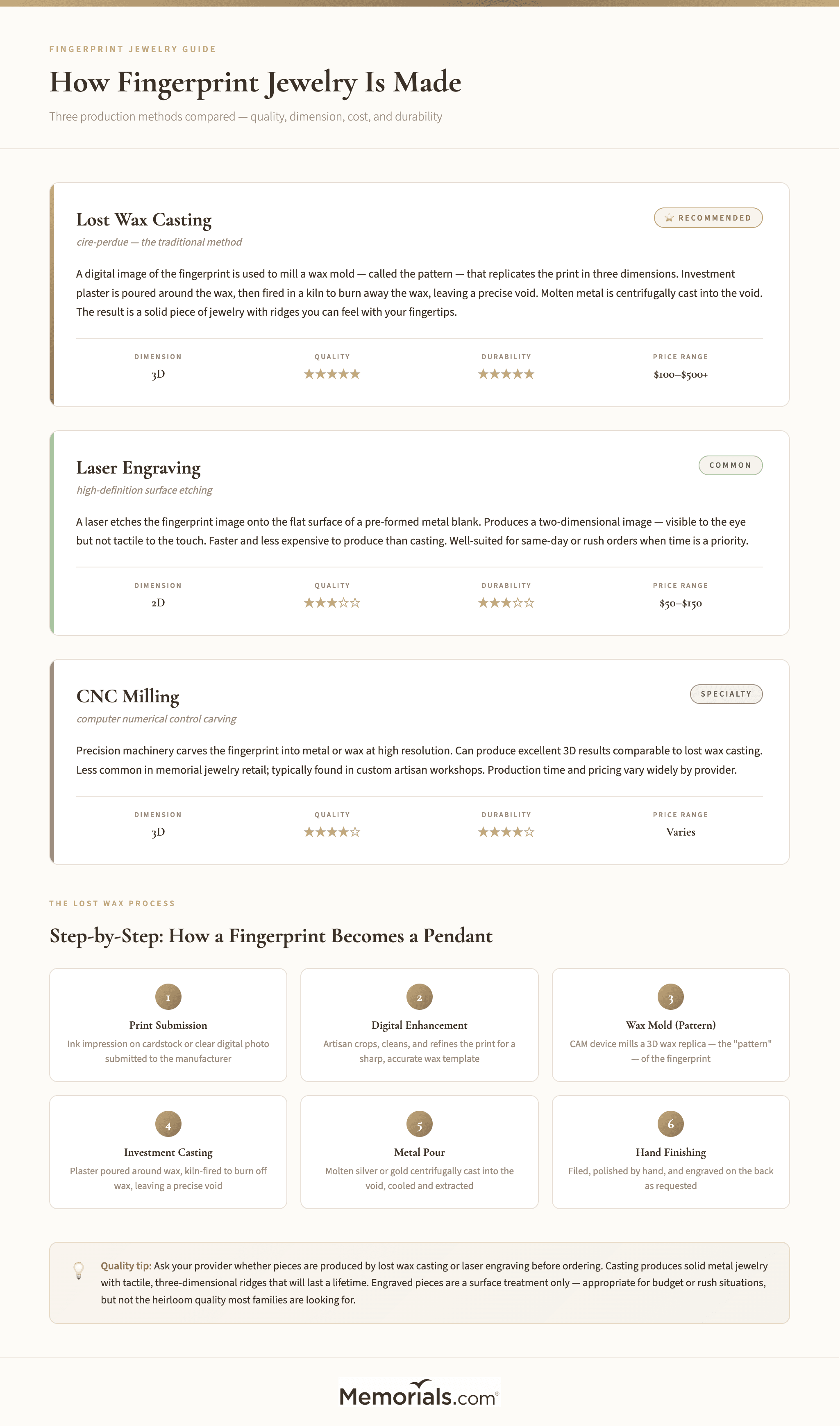 Comparison of fingerprint jewelry production methods: lost wax casting vs. laser engraving vs. CNC โ showing quality, dimension, cost, and durability