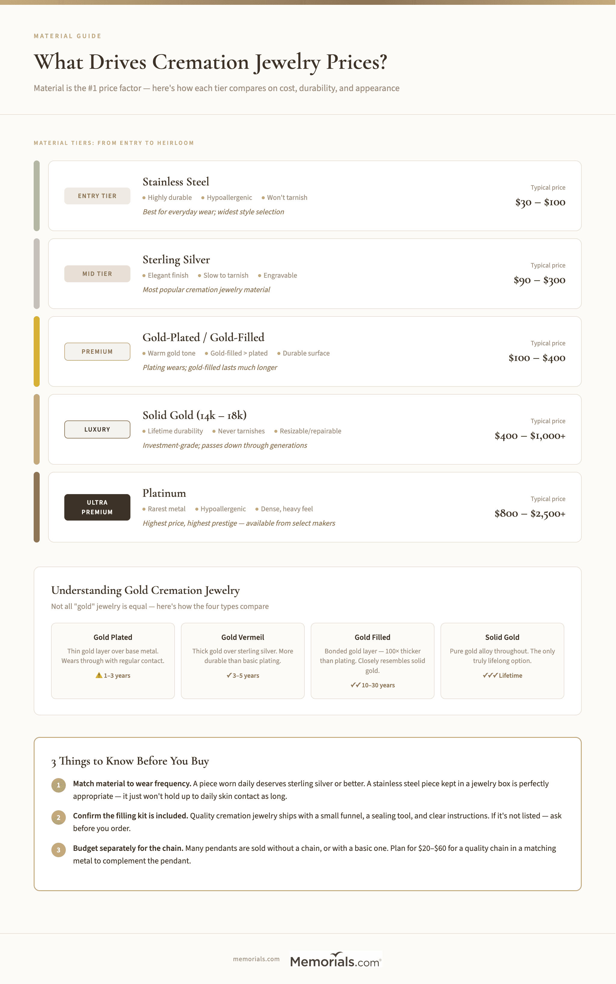 What drives cremation jewelry price: material tier chart showing stainless steel โ sterling silver โ gold โ platinum, with typical price ranges at each tier