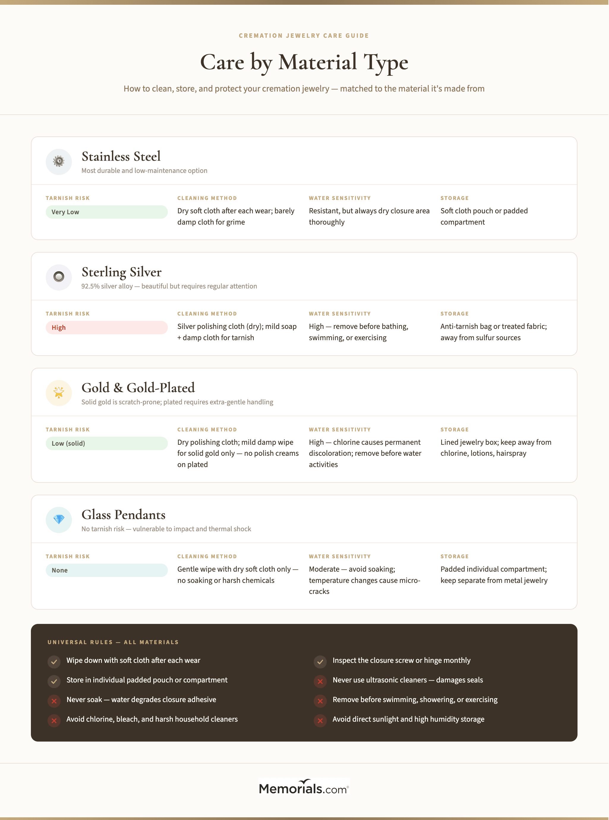 Material-by-material care summary: Stainless Steel, Sterling Silver, Gold/Gold-Plated, and Glass โ cleaning method, tarnish risk, water sensitivity, and storage recommendation for each