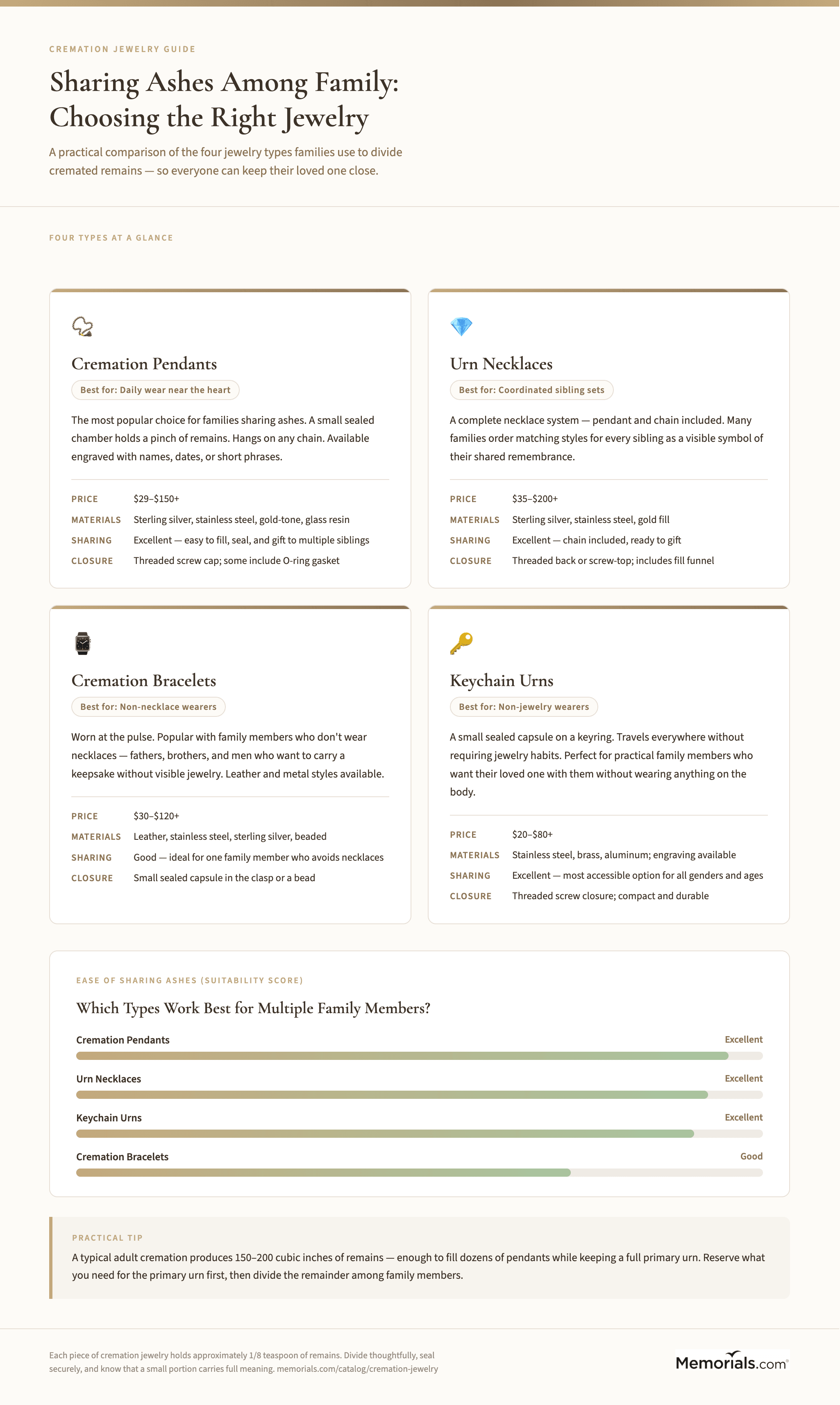 At-a-glance comparison of cremation jewelry types for family sharing: pendants, bracelets, rings, and keychain urns โ with best-for descriptions, price ranges, and sharing notes