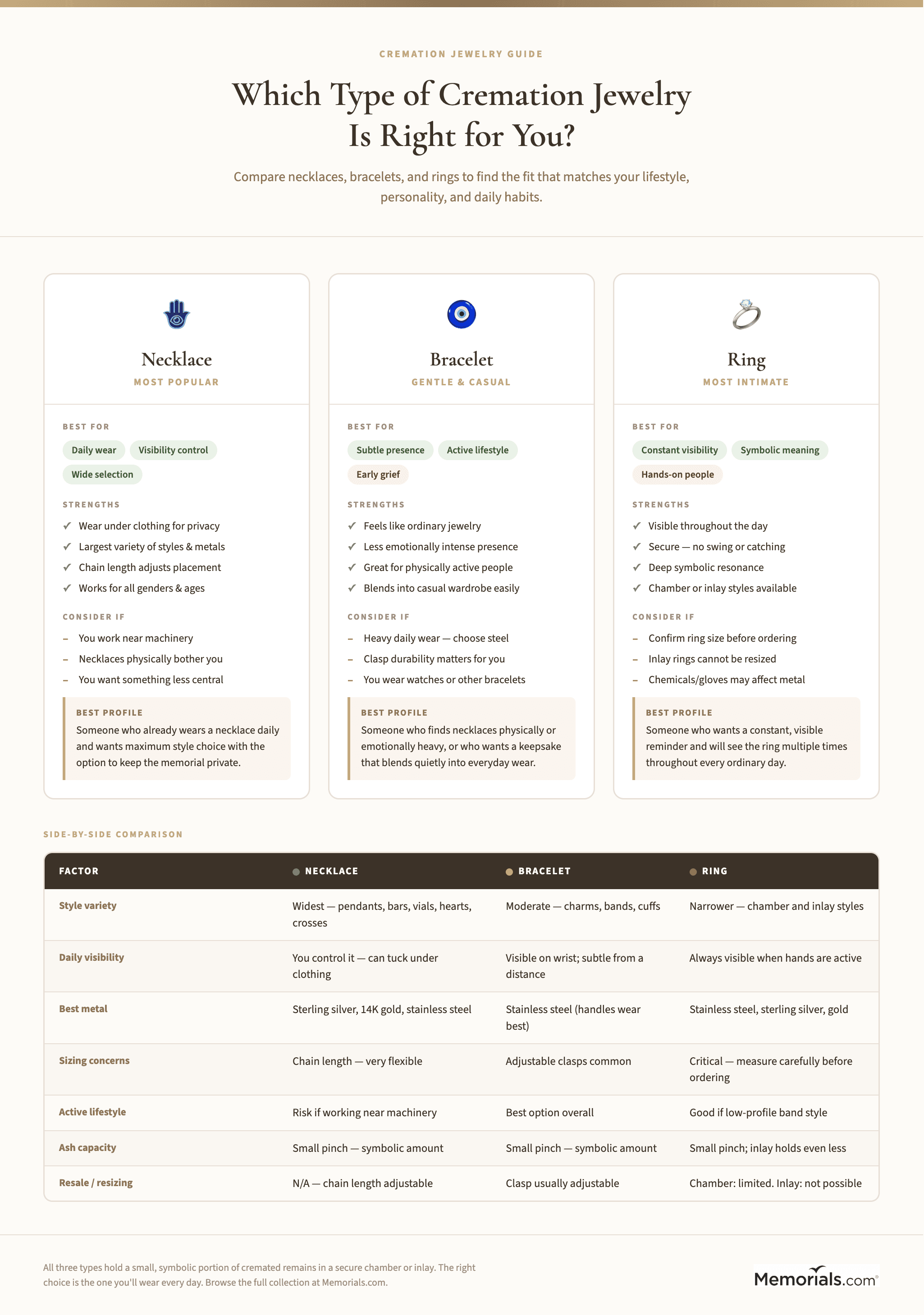 Side-by-side comparison of necklace, bracelet, and ring cremation jewelry showing best-fit profiles, pros/cons, and lifestyle match