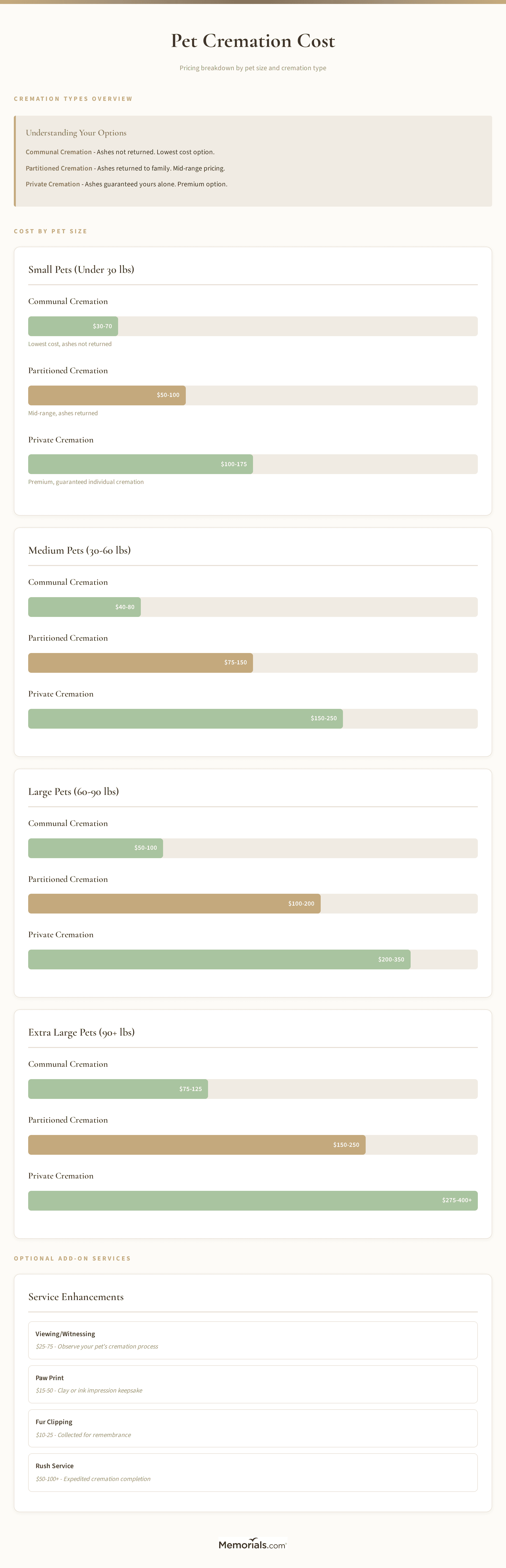 Pet cremation cost ranges by pet size and cremation type