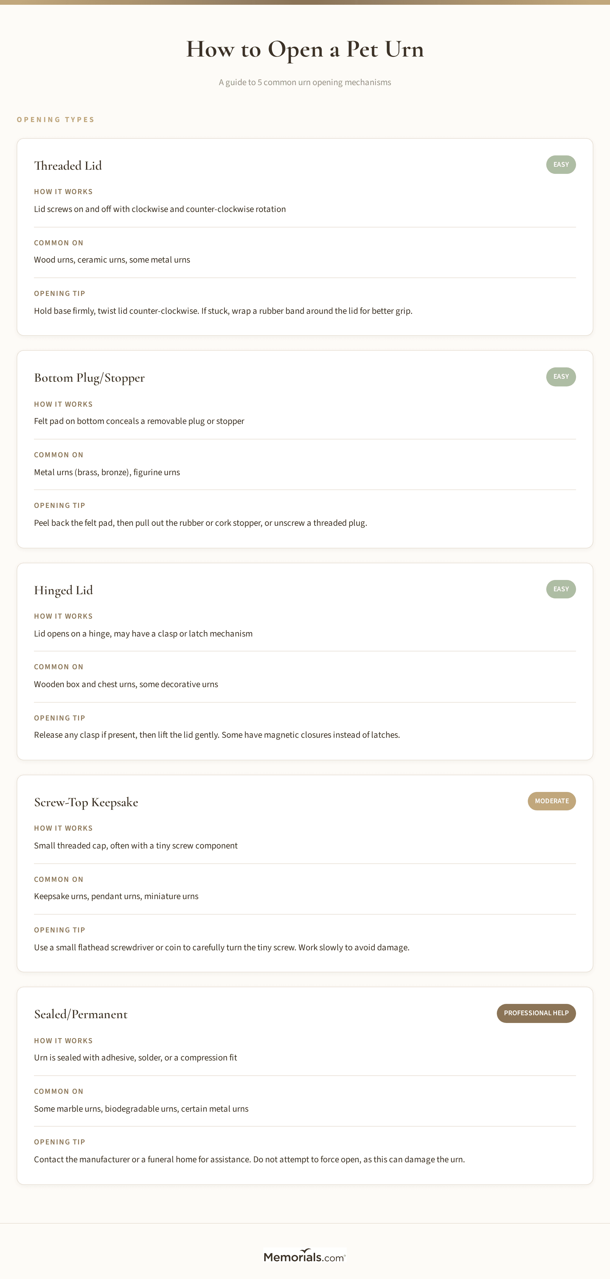 Visual guide to 5 pet urn opening mechanisms: threaded lid, bottom plug, hinged, screw-top keepsake, sealed