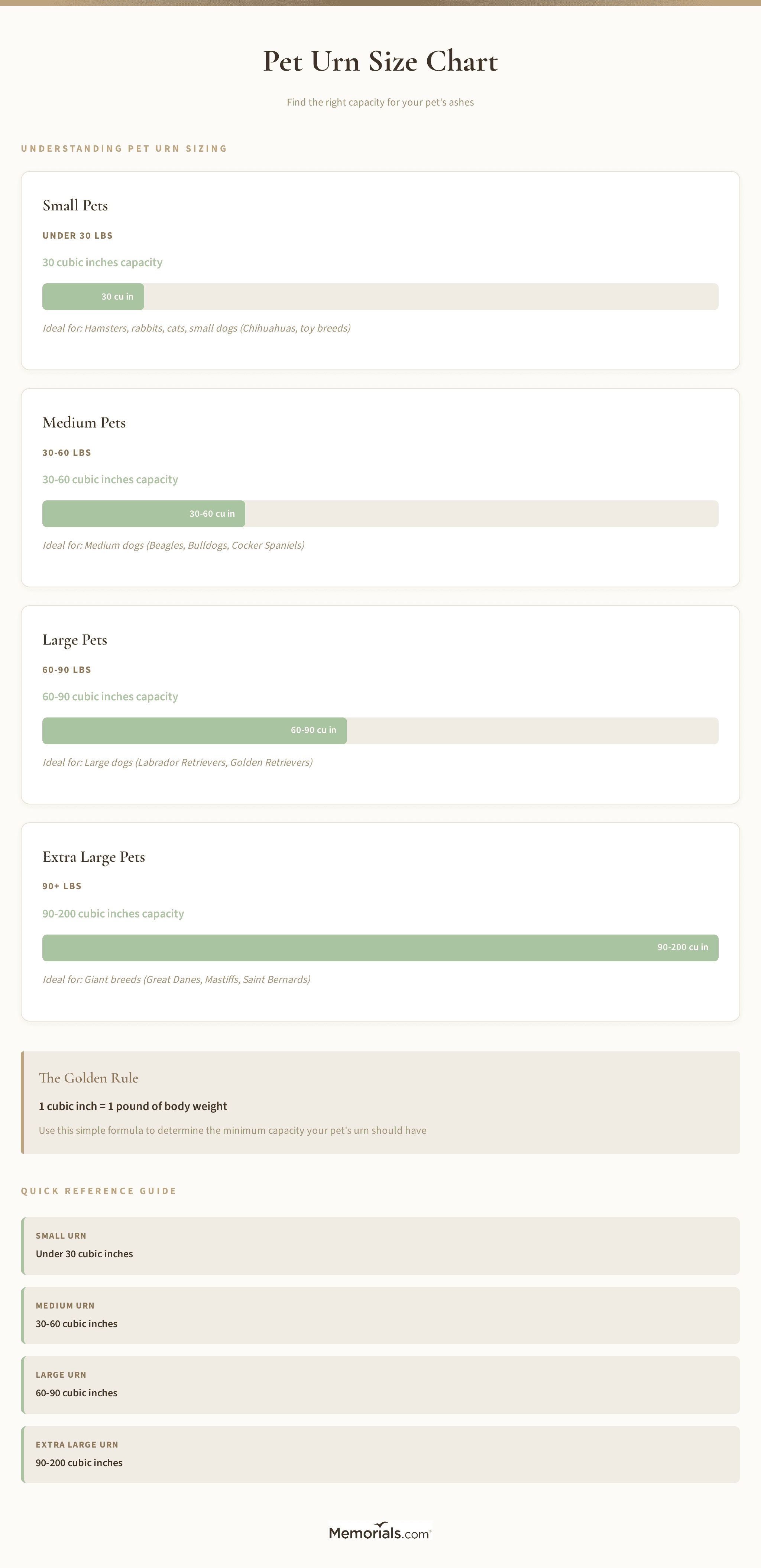 Pet urn size chart showing cubic inch capacity by pet weight