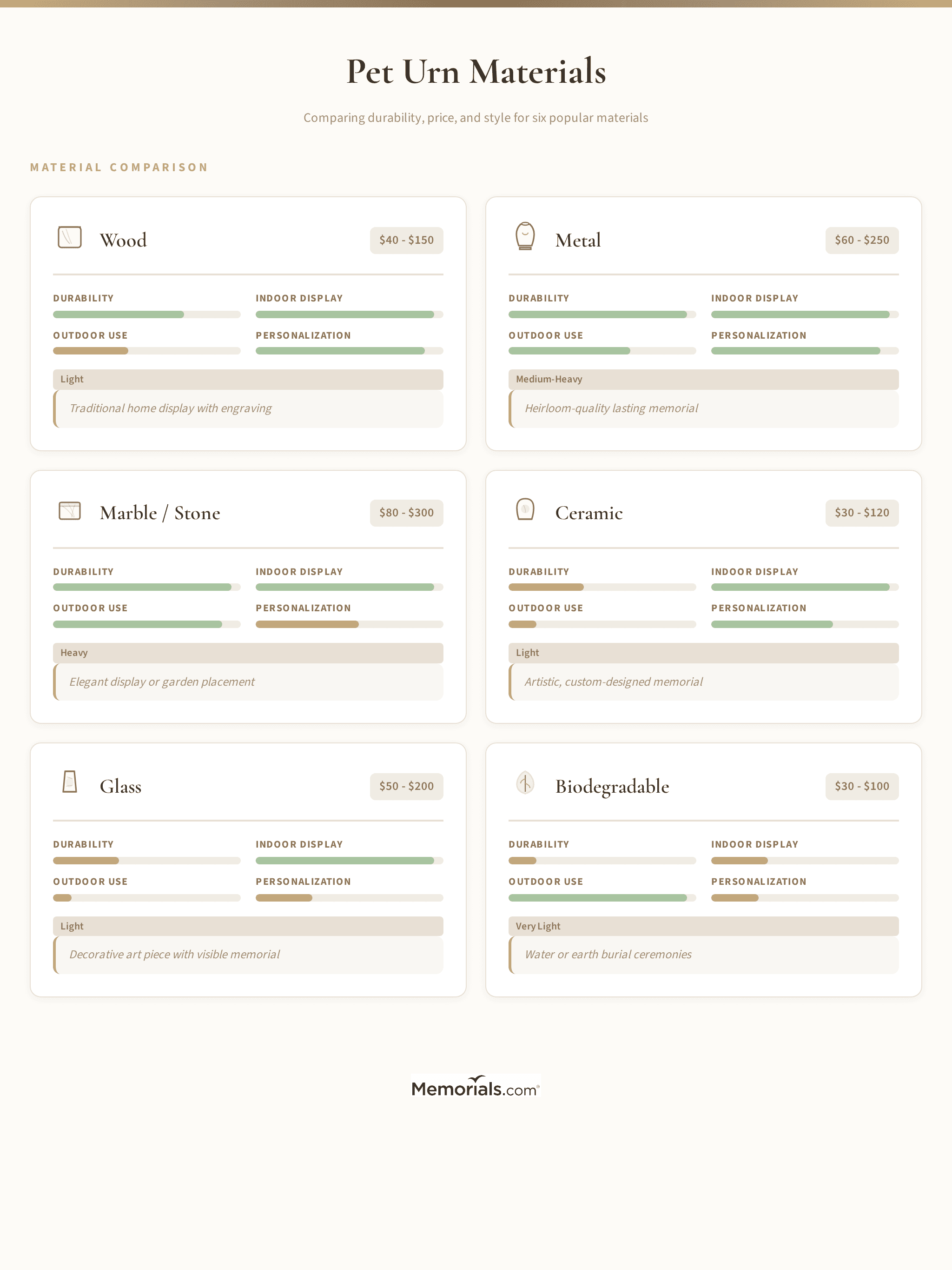 Comparison of pet urn materials: wood, metal, marble, ceramic, glass, biodegradable